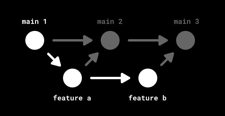 Diagram showing how stacking allows you to skip the wait