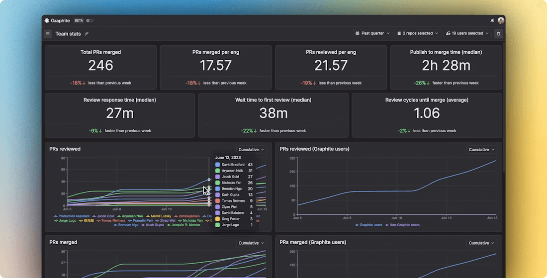 Graphite’s Insights dashboards to visualize engineering activity
