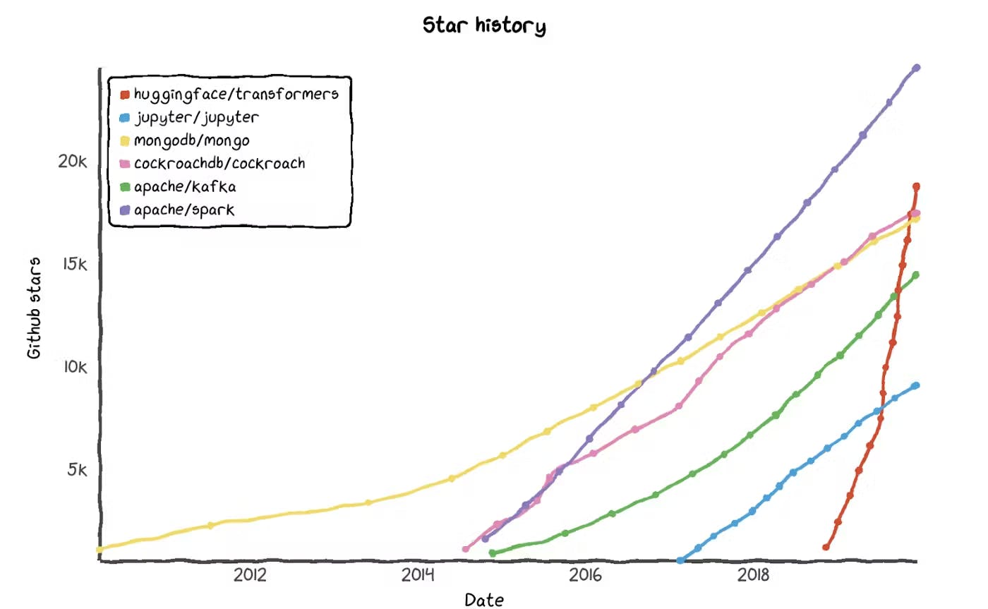 Star history of huggingface/transformers (red) compared to other selective open source projects