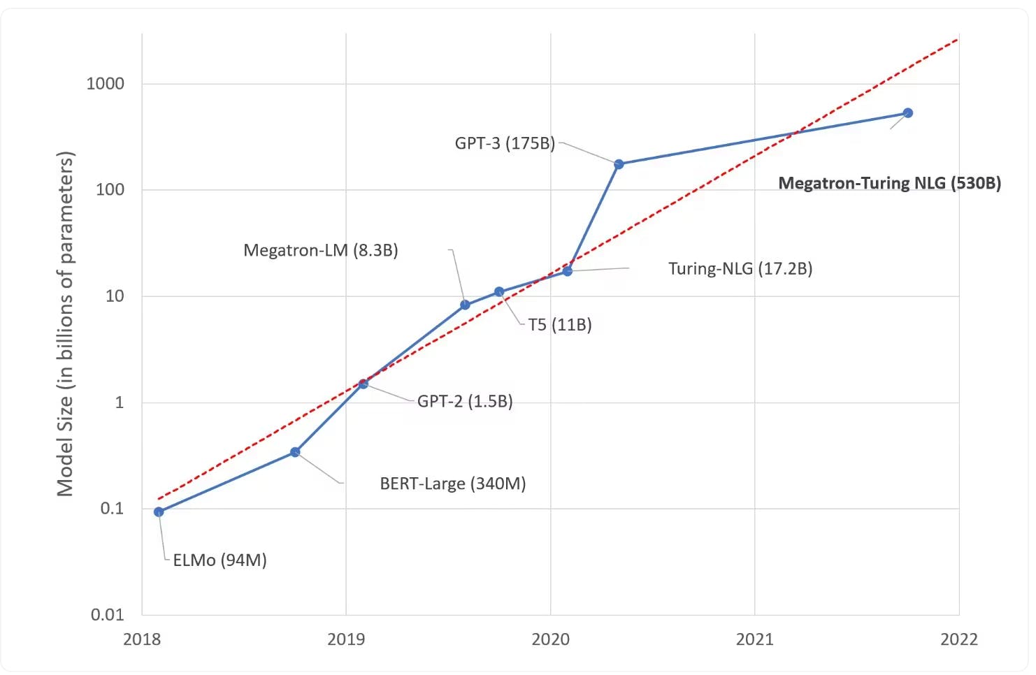 Chart showing model size from 2018 to 2022