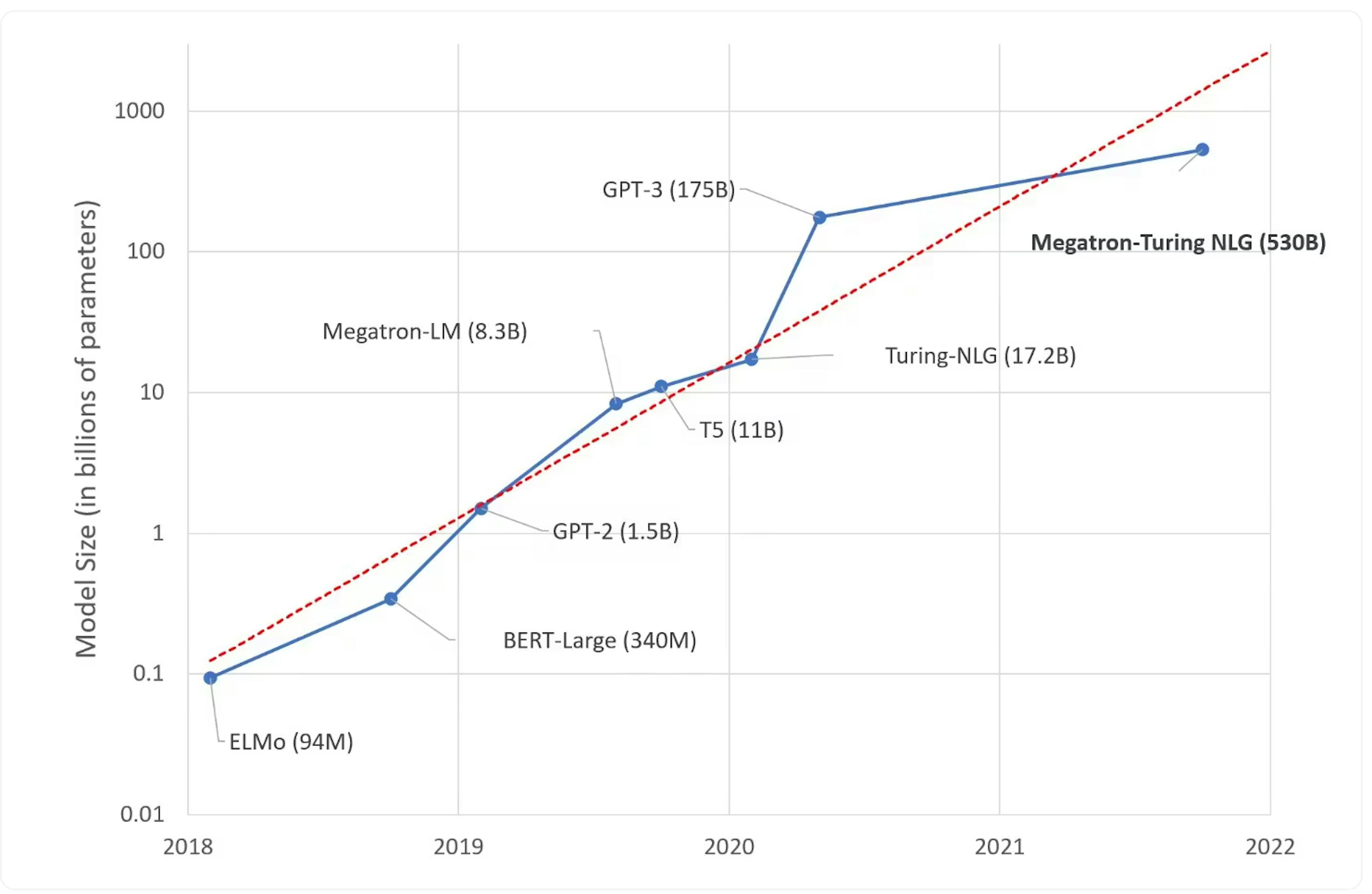 Chart showing model size from 2018 to 2022