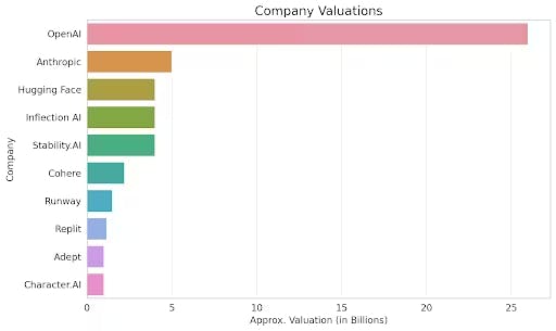 Chart showing company valuations