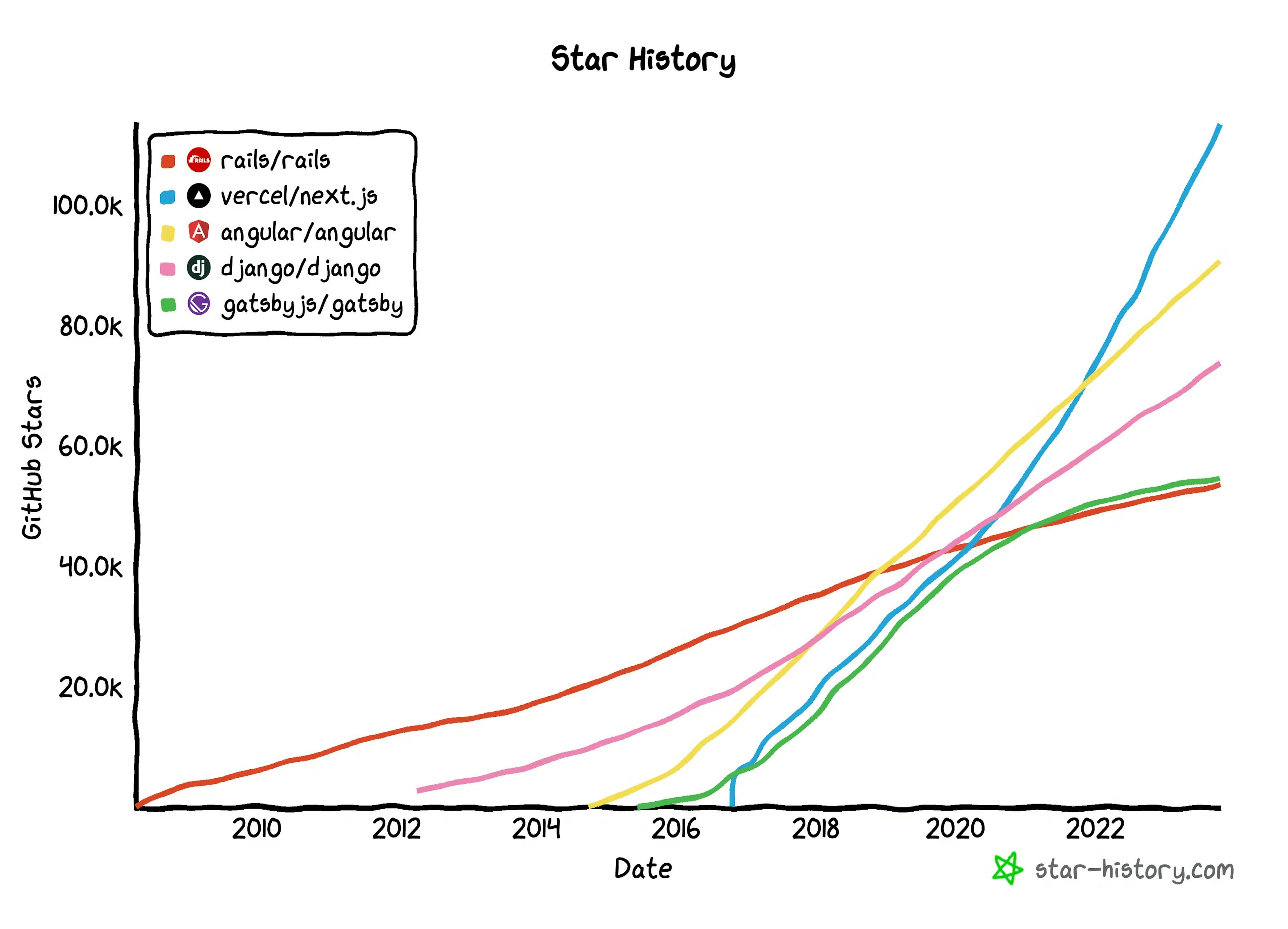 Chart of Github Star History for Vercel and other companies from 2010-2022