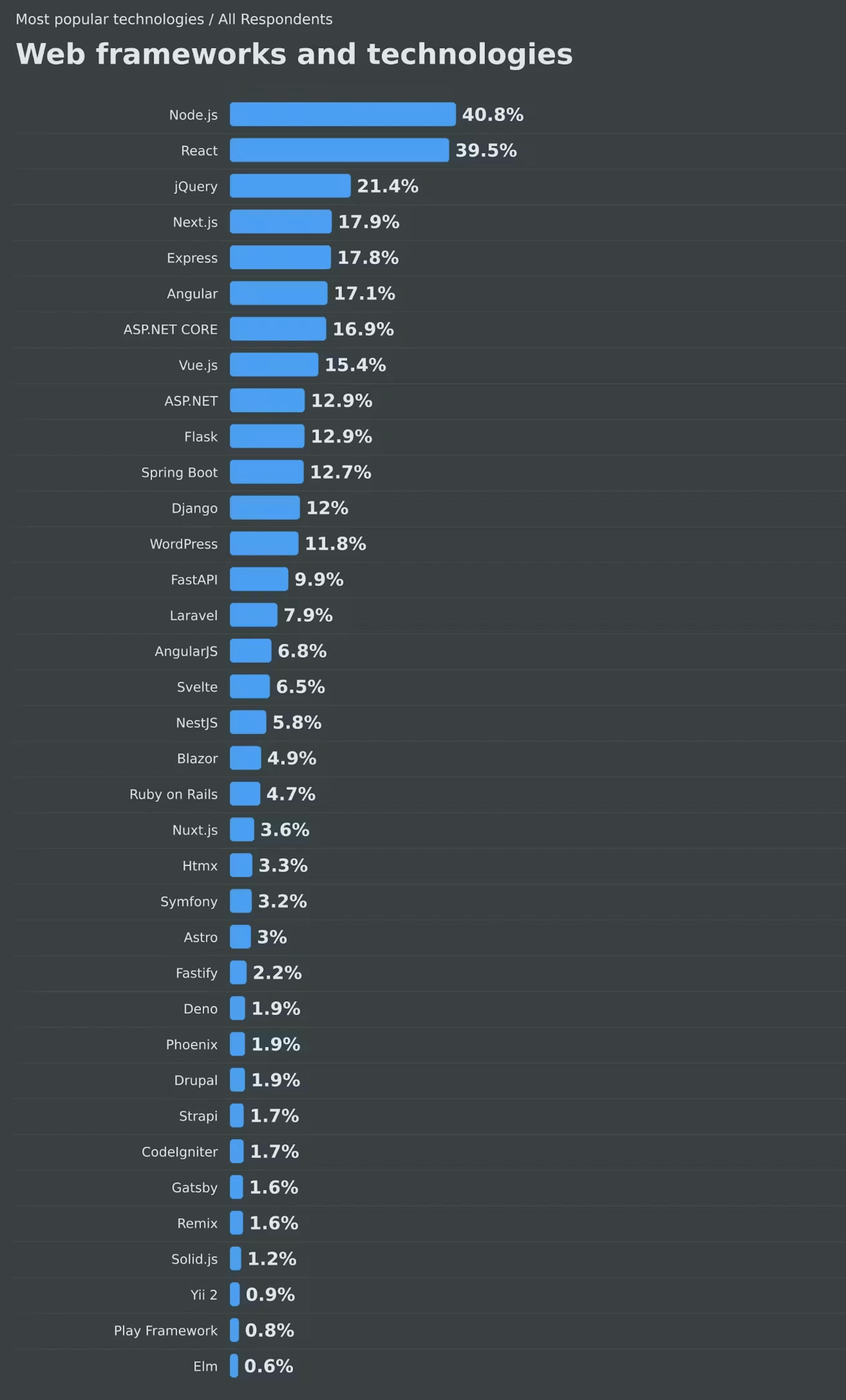 Most popular use of web frameworks and technologies: Node.js at 40.8%