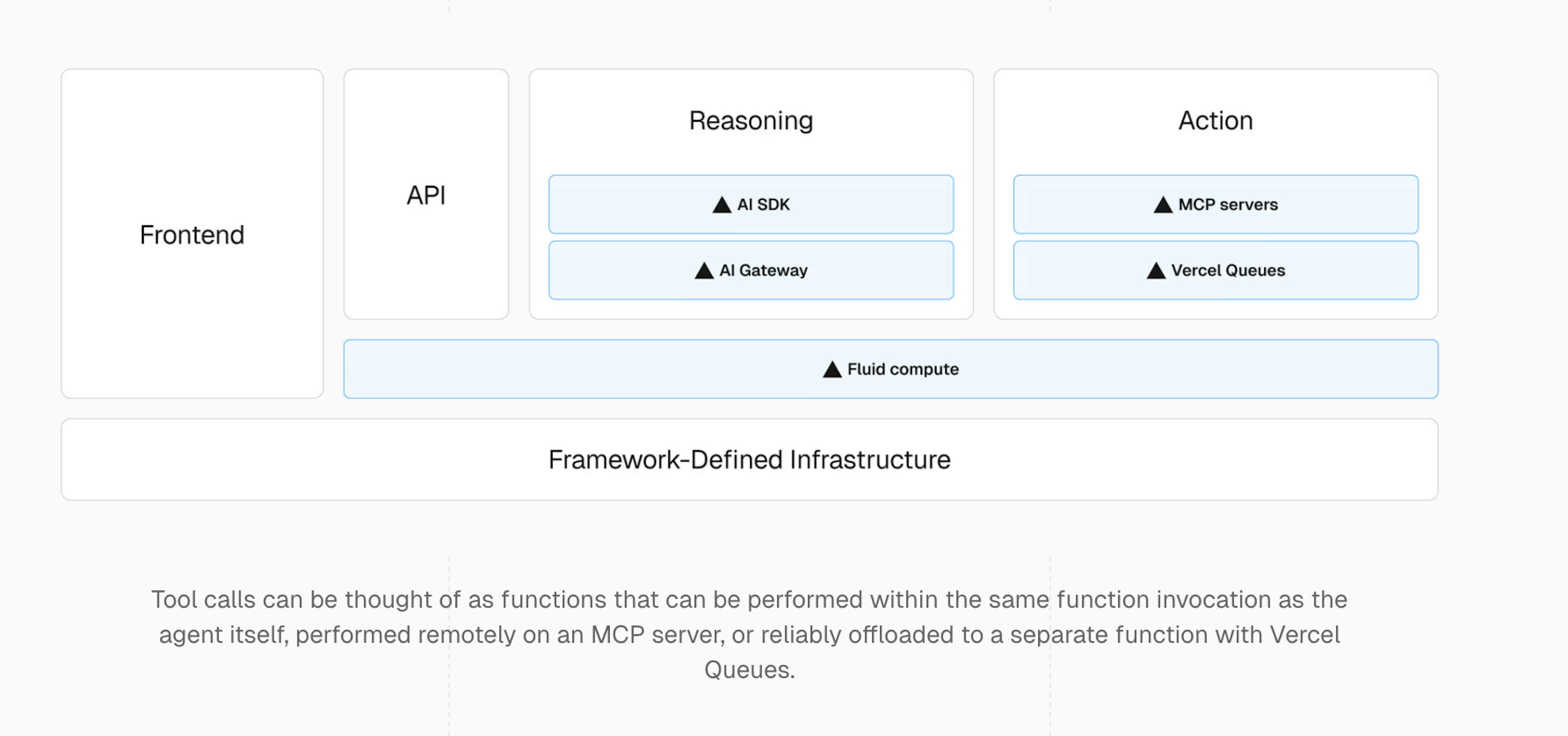 This initial prompt execution and reasoning run on Vercel Functions backed by Fluid compute