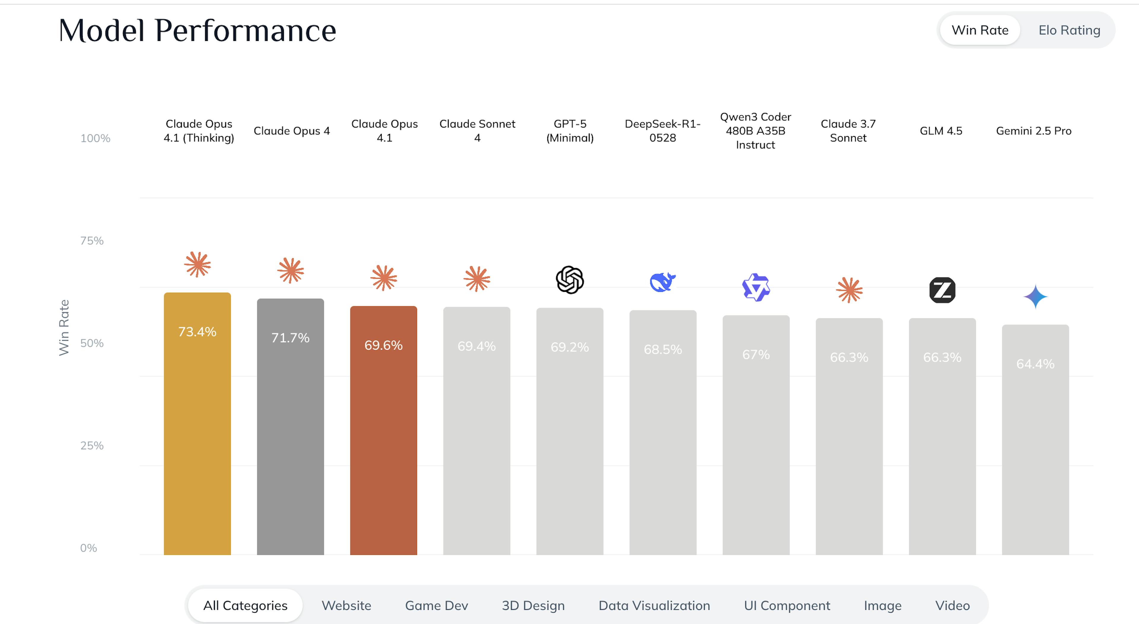 Chart showing model performance amongst Vercel's competitors