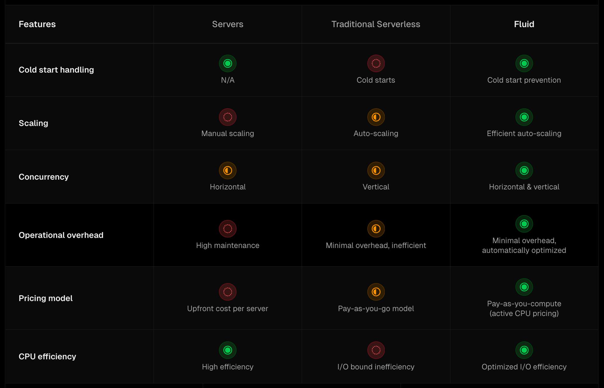 Bridging servers and serverless with Fluid