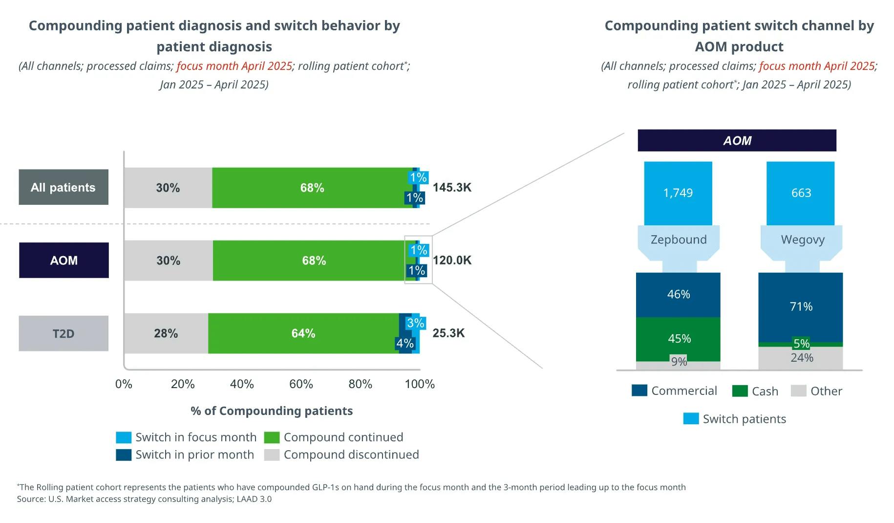 Charts showing the compounding patient diagnosis and switch behavior by patient diagnosis