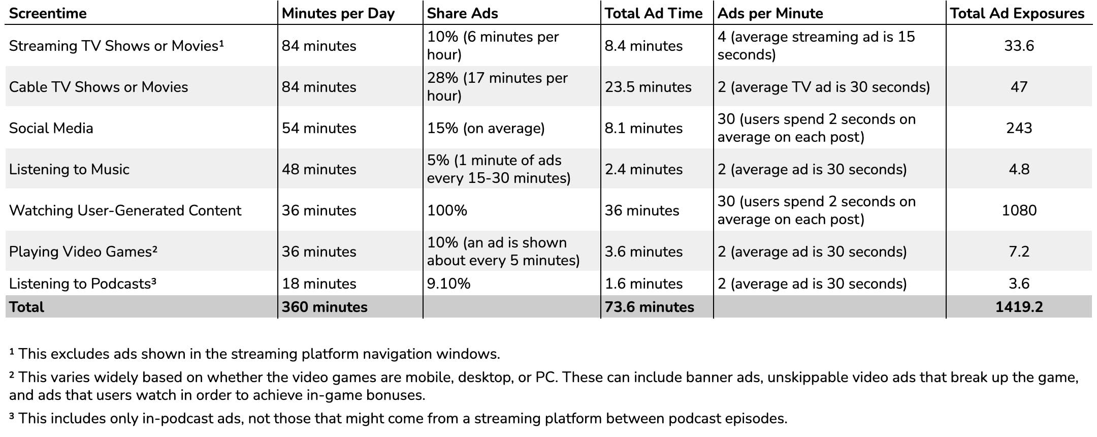 Chart showing Total Ad time per person via screentime mode