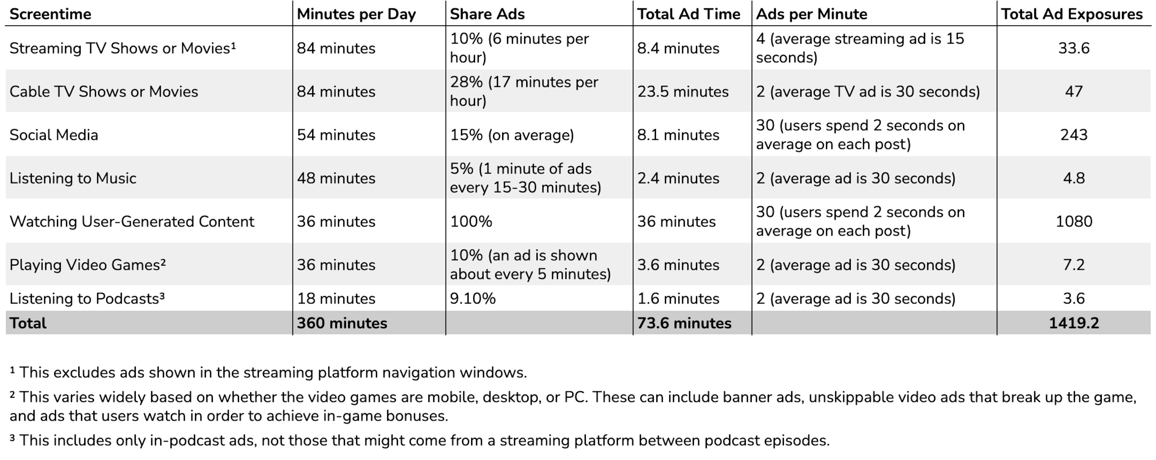 Chart showing Total Ad time per person via screentime mode