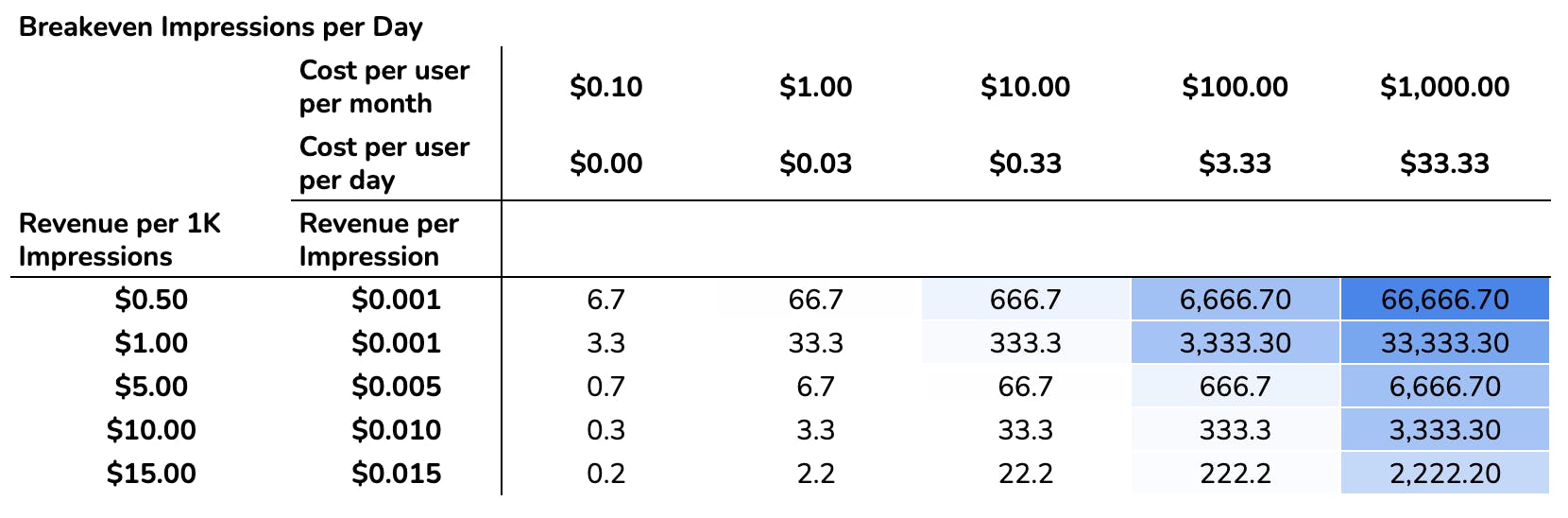 Table showing the number of ad impressions per day required for AI companies to break even on the cost of individual users