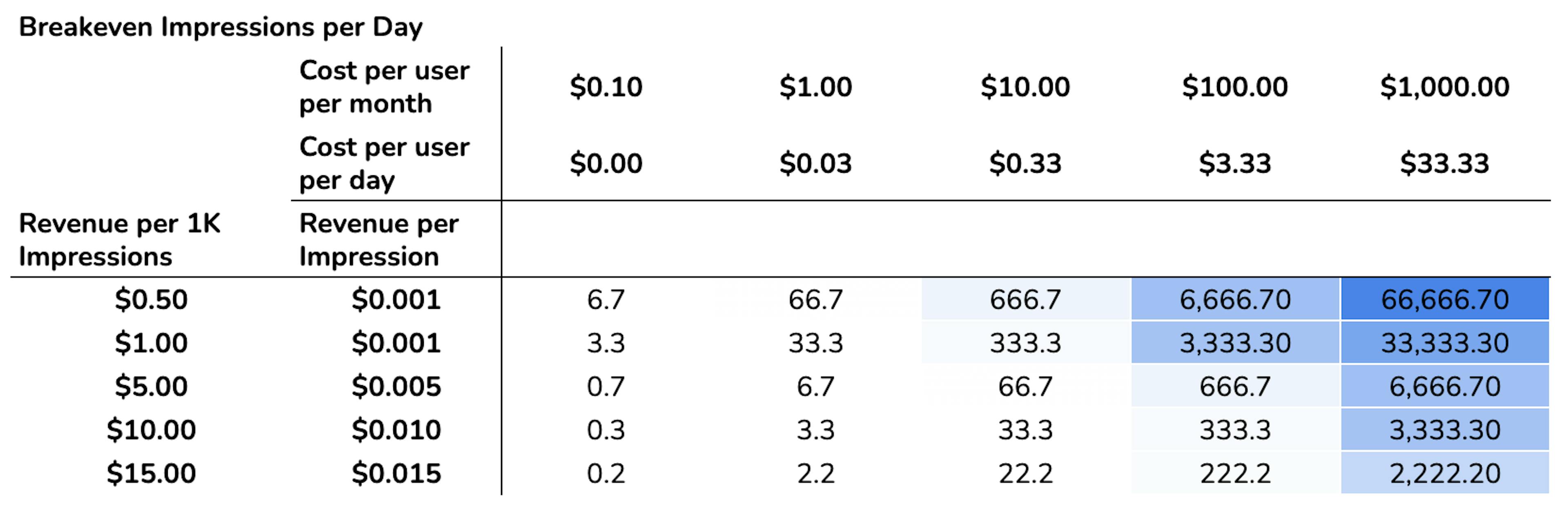 Table showing the number of ad impressions per day required for AI companies to break even on the cost of individual users