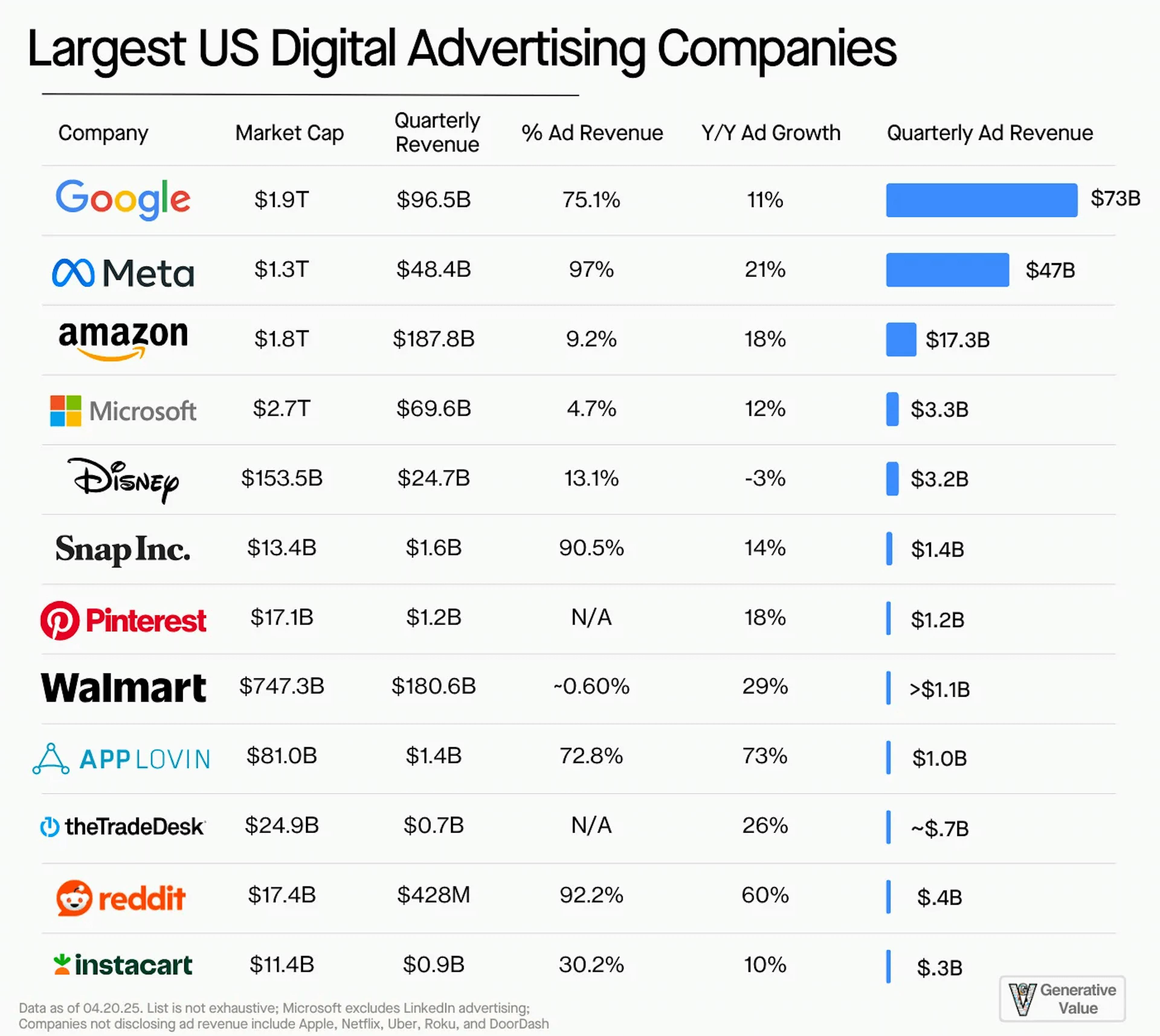 Chart showing the Largest US Digital Advertising Companies
