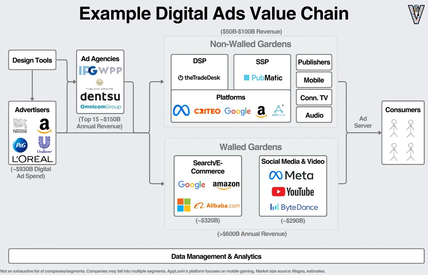 Example Digital Ads Value Chain