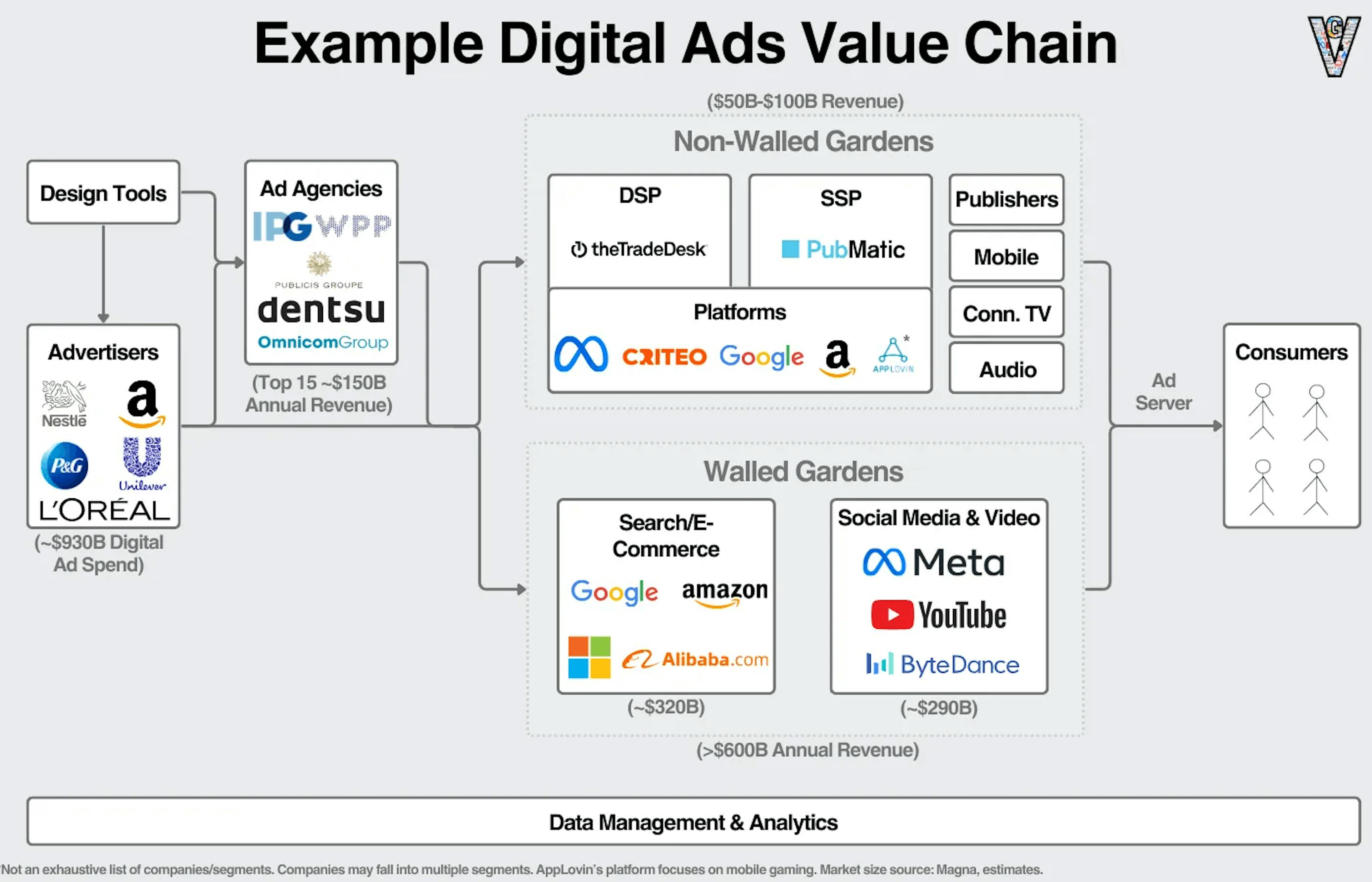 Example Digital Ads Value Chain