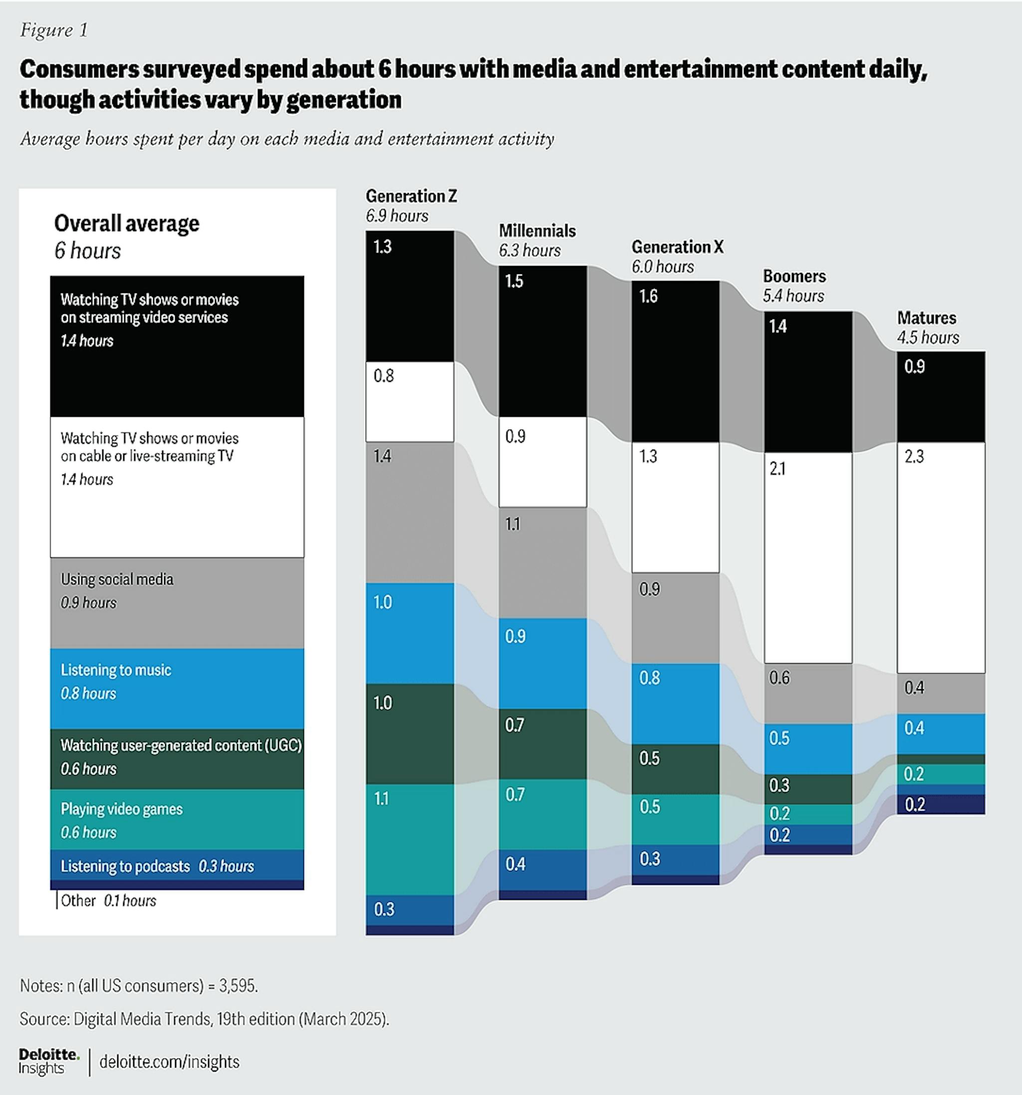 Survey of US consumers reveals that media and entertainment companies—including advertisers—are competing for an average of six hours of daily media and entertainment time per person