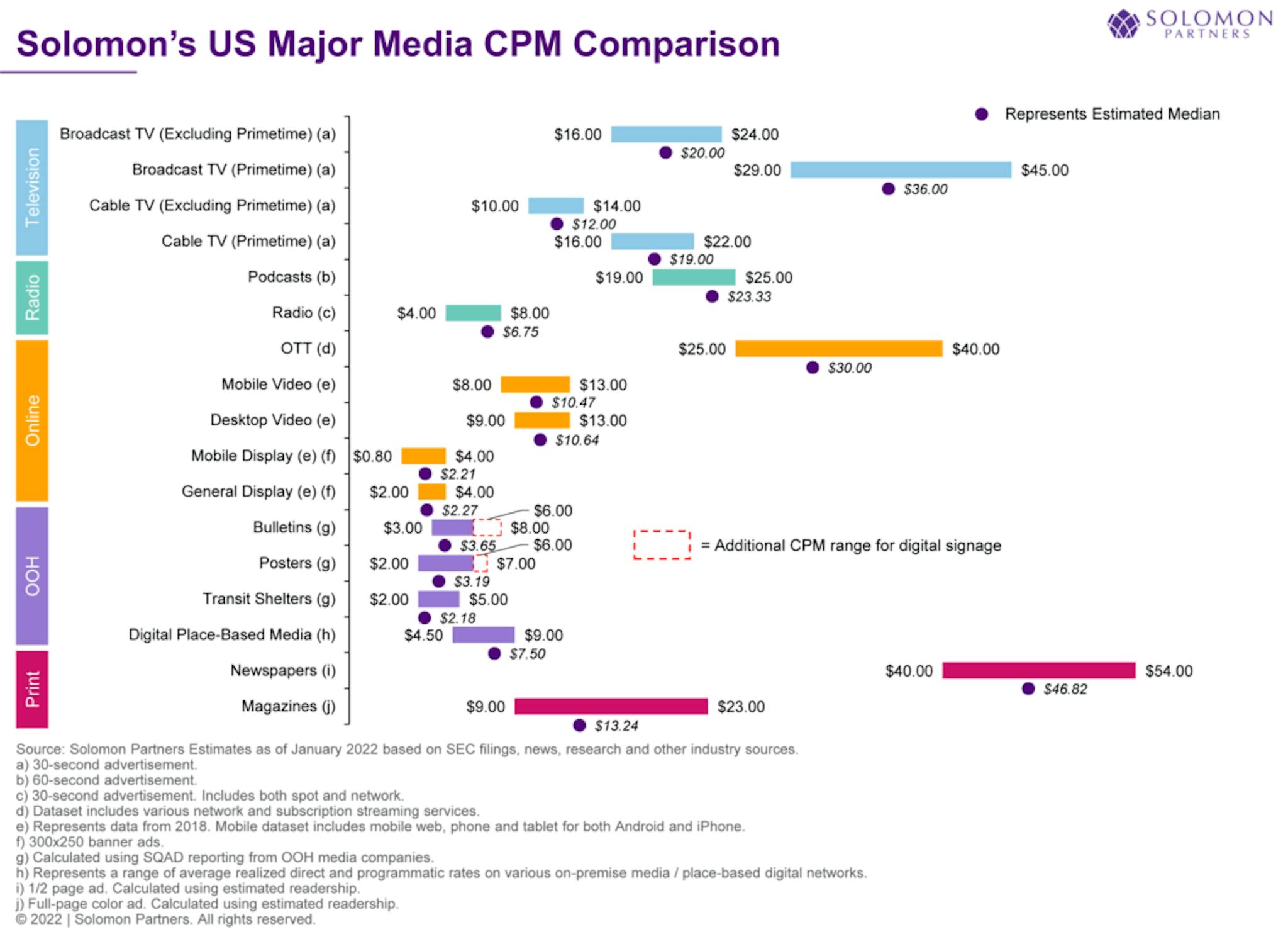 Solomon's US Major Media CPM Comparison
