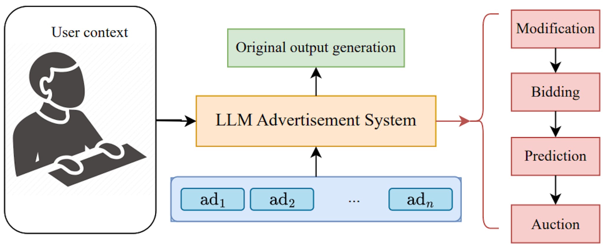 Example of existing online advertising transactions