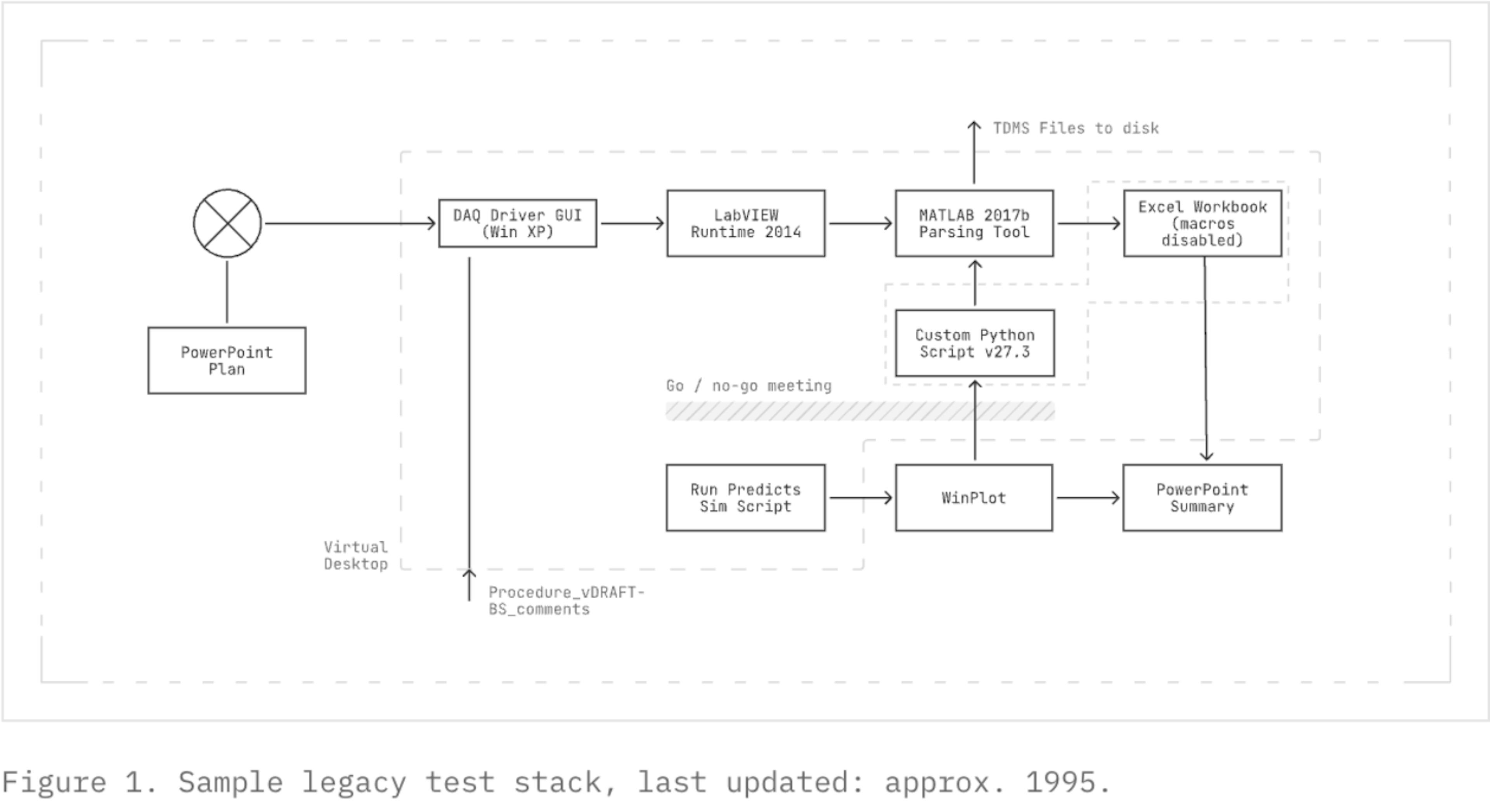 Sample legacy test stack, last updated: approx 1995