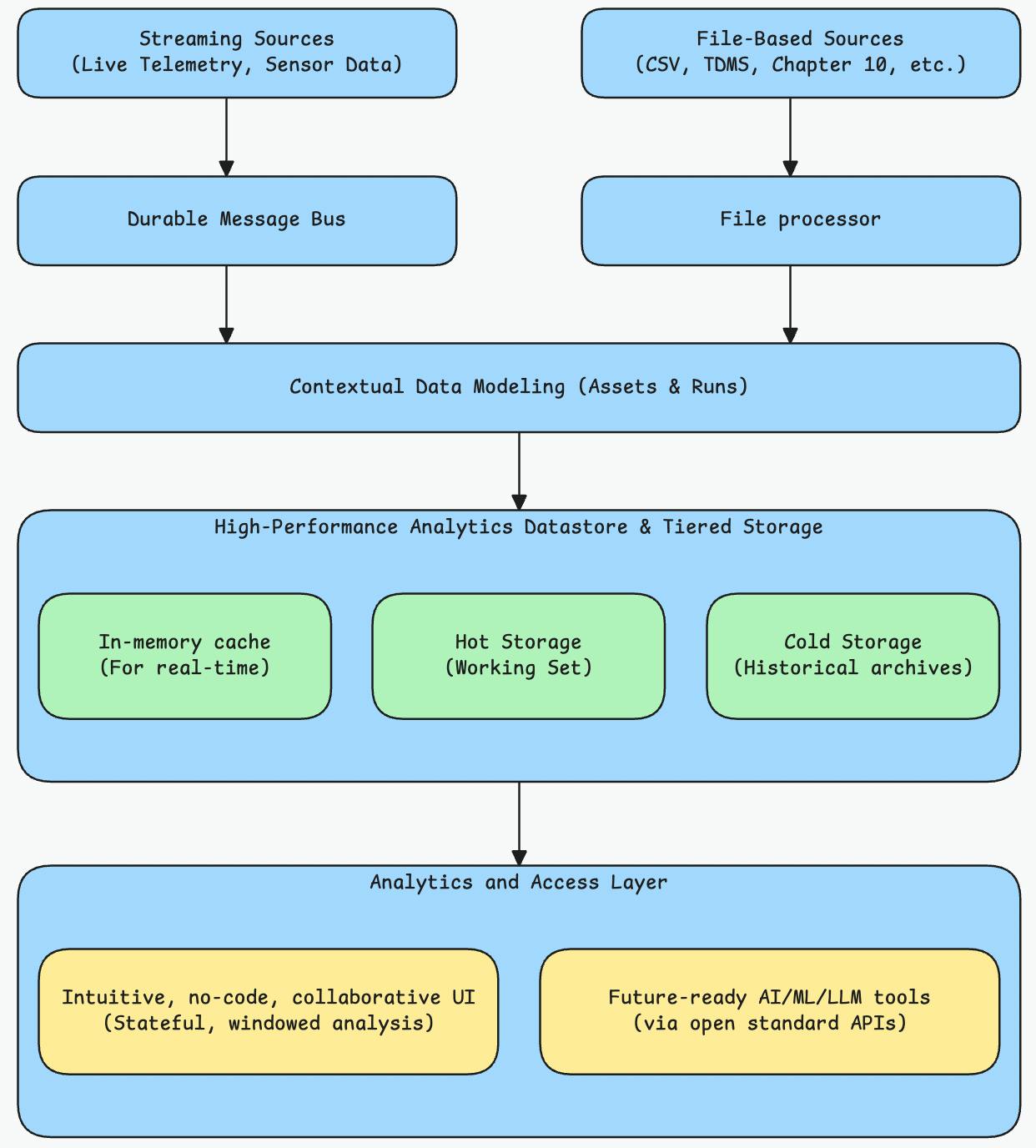 High-level view of Nominals' platform's architecture