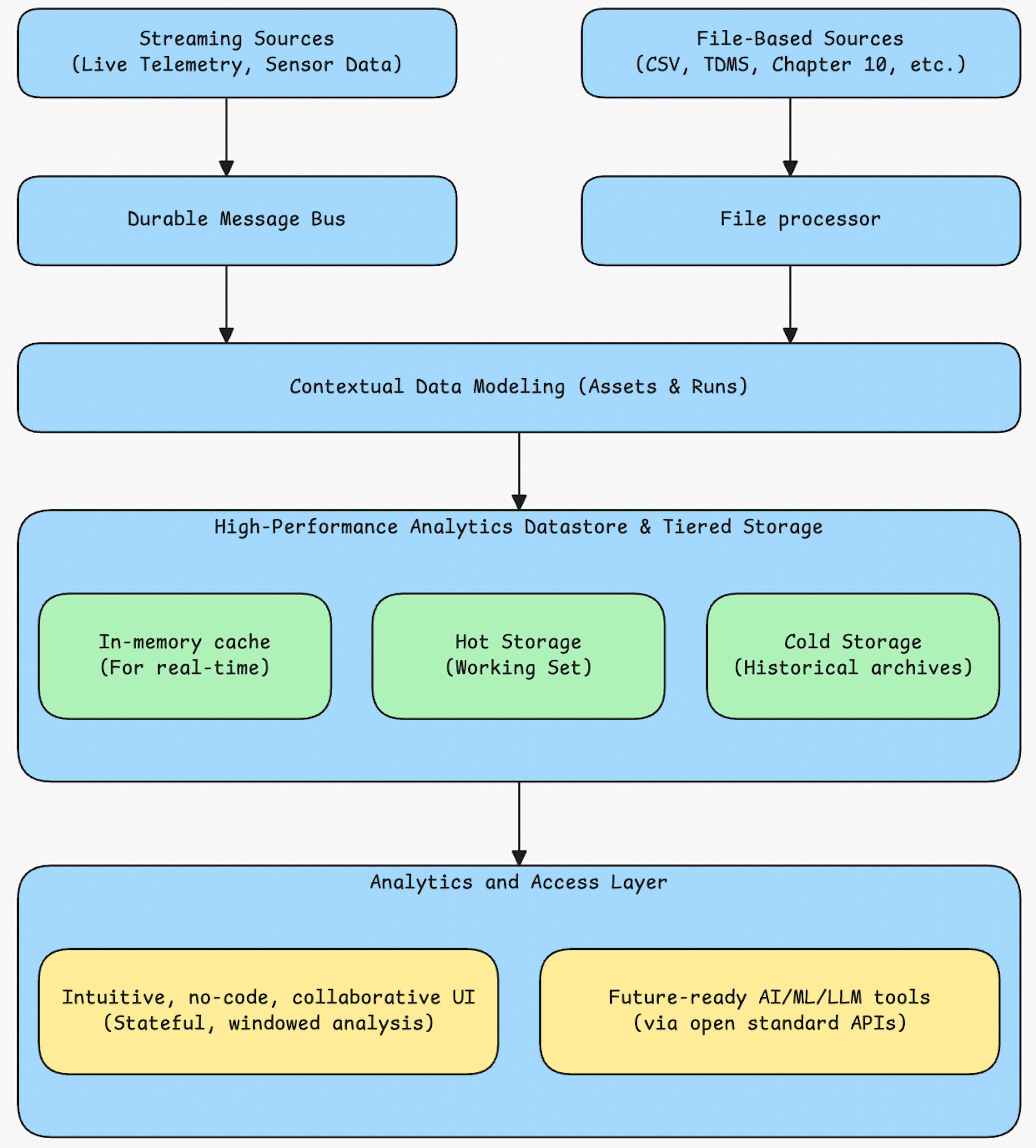 High-level view of Nominals' platform's architecture