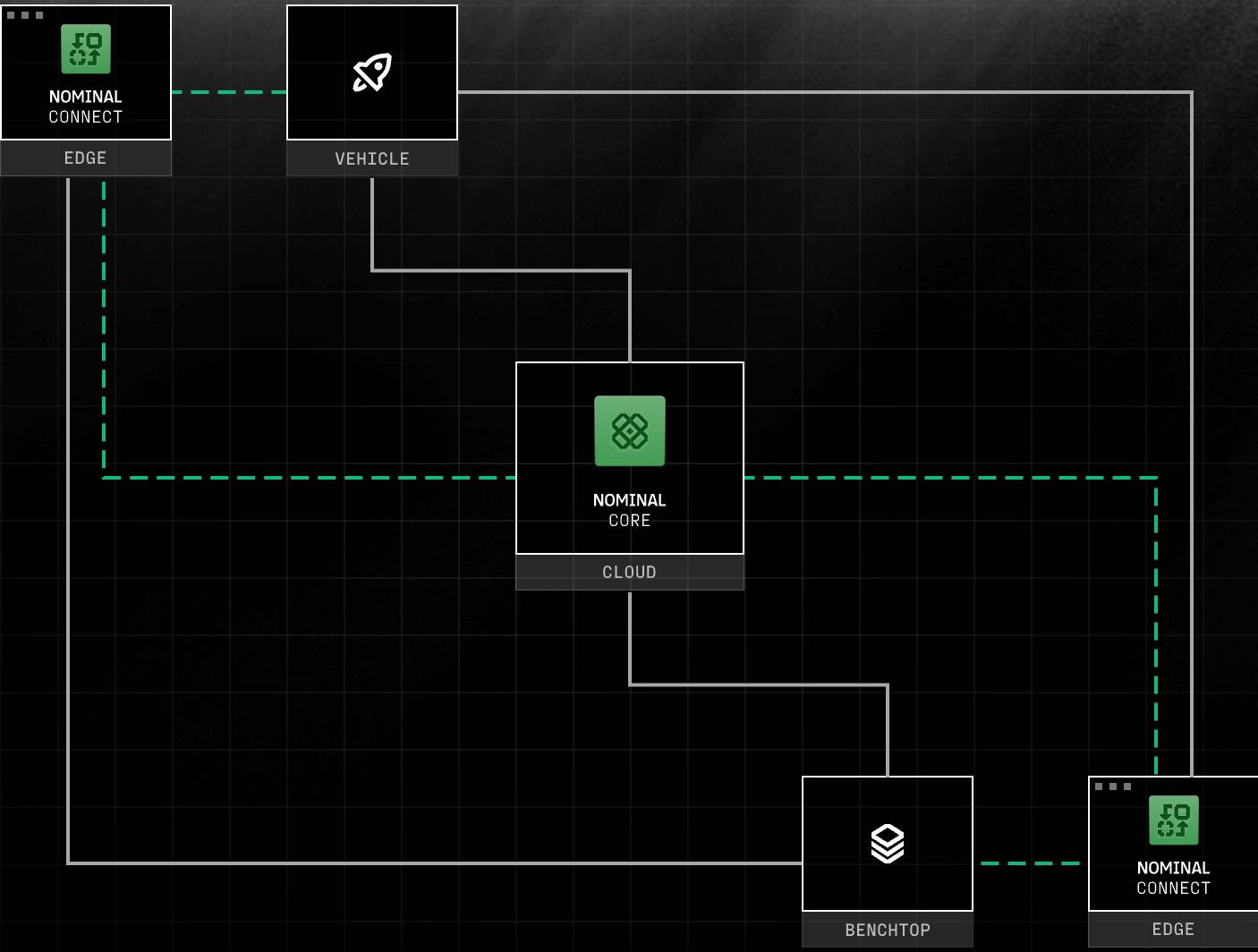 Nominal Connect, a solution for the edge