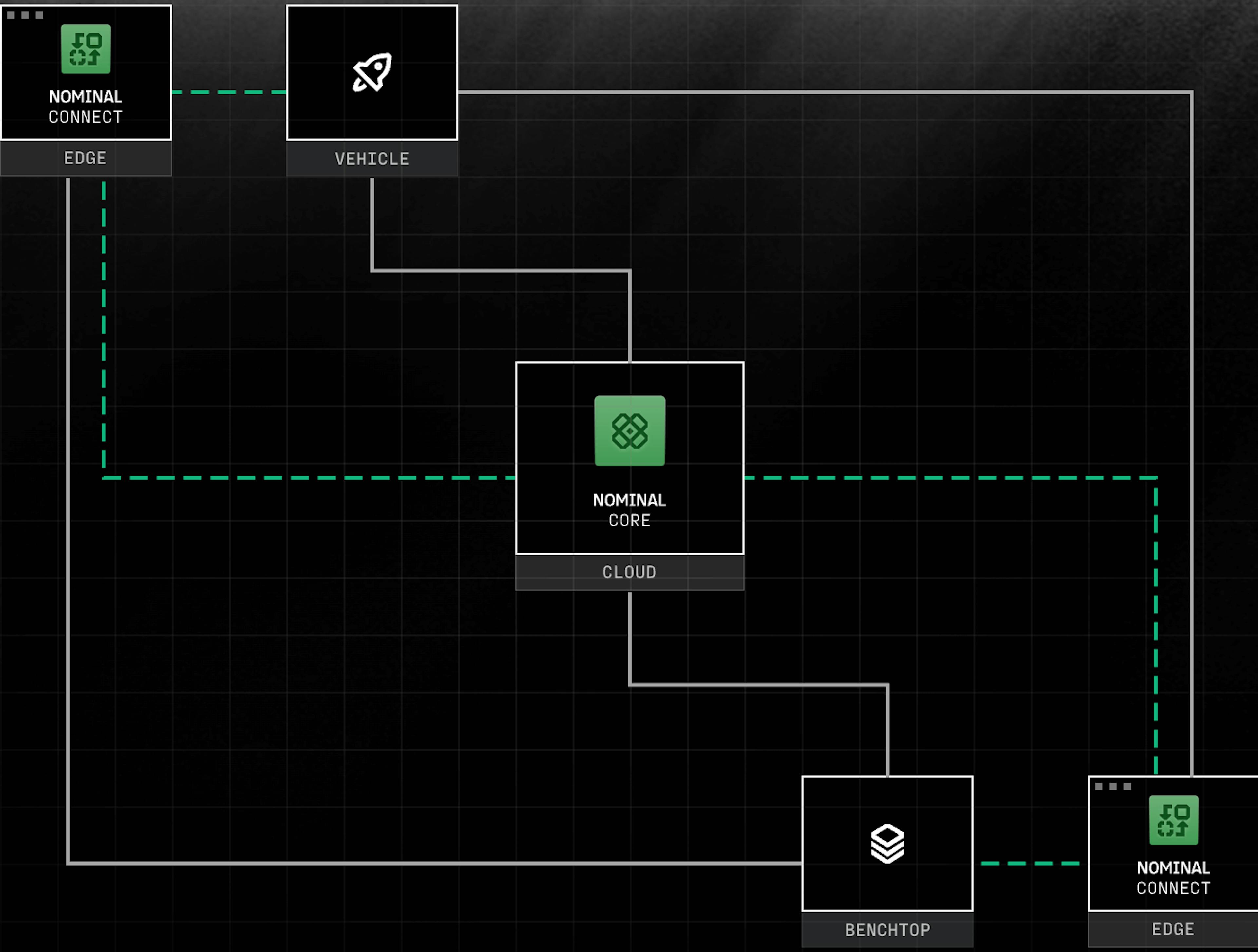 Nominal Connect, a solution for the edge