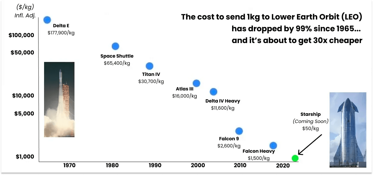 Chart showing rapid decline in launch costs since 1970