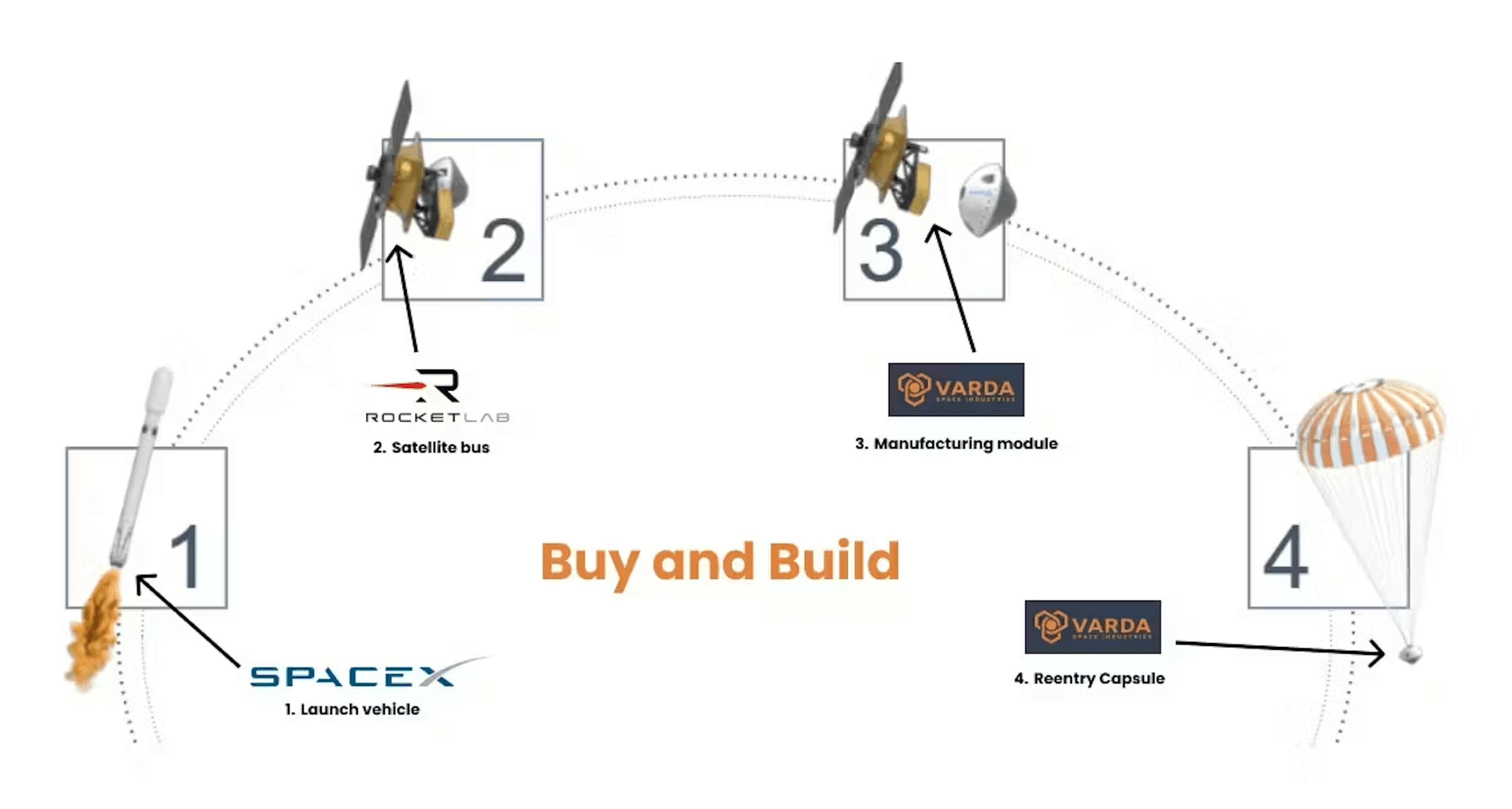 Varda’s flight missions comprises of four major pieces of technology