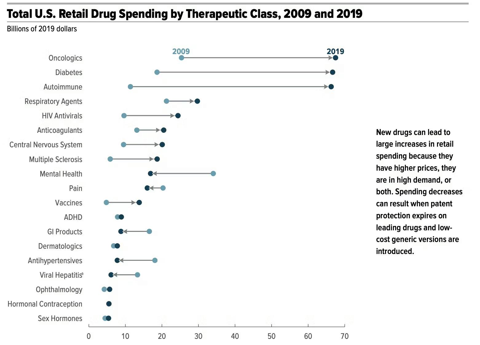 Chart showing U.S. Retail Drug Spending by Therapeutic Class, 2009 and 2019