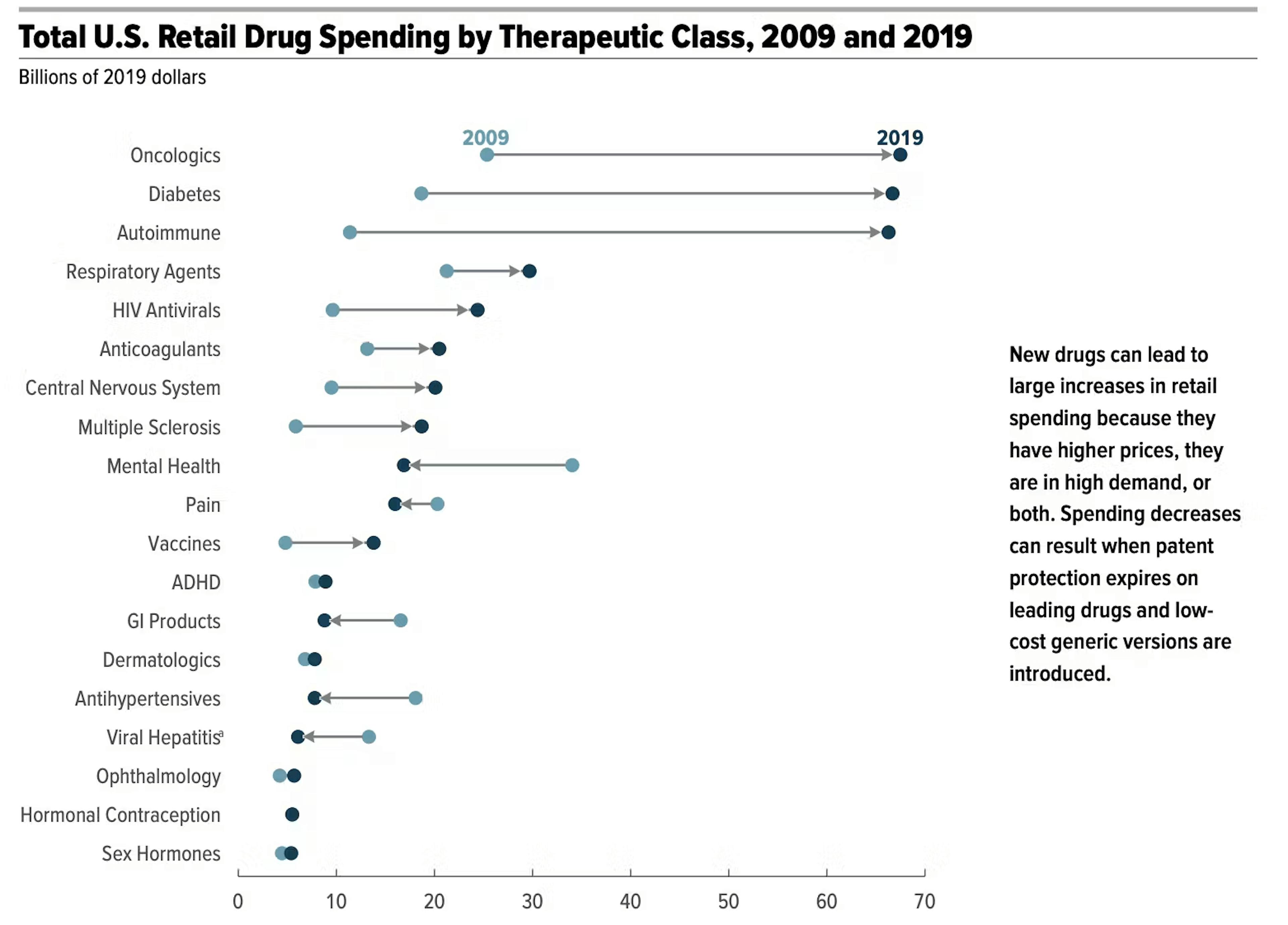 Chart showing U.S. Retail Drug Spending by Therapeutic Class, 2009 and 2019
