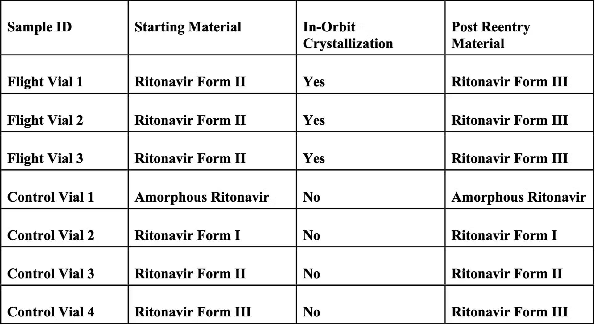 Table showing data of Flight vs Control vials
