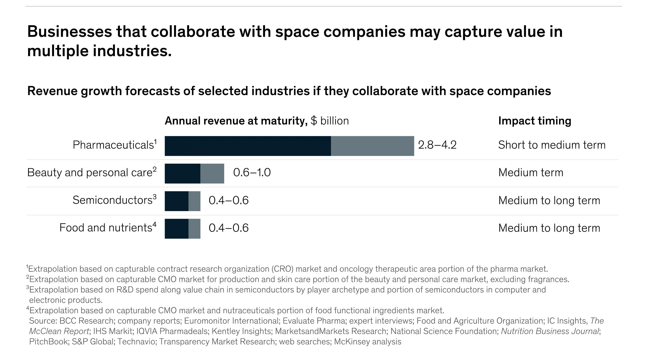 Pharmaceutical and biomaterial payloads in space are growing at roughly 25% year-over-year