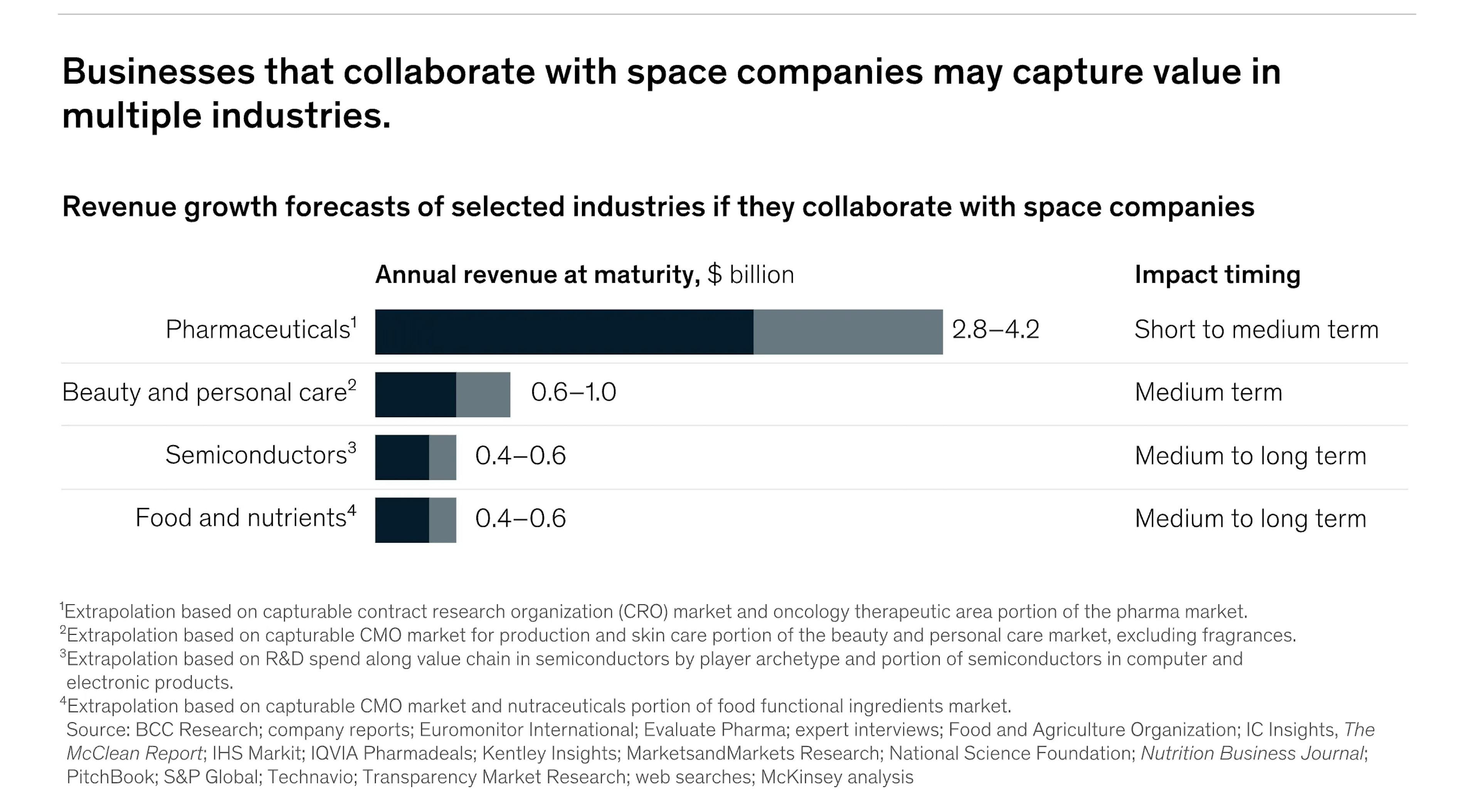 Pharmaceutical and biomaterial payloads in space are growing at roughly 25% year-over-year