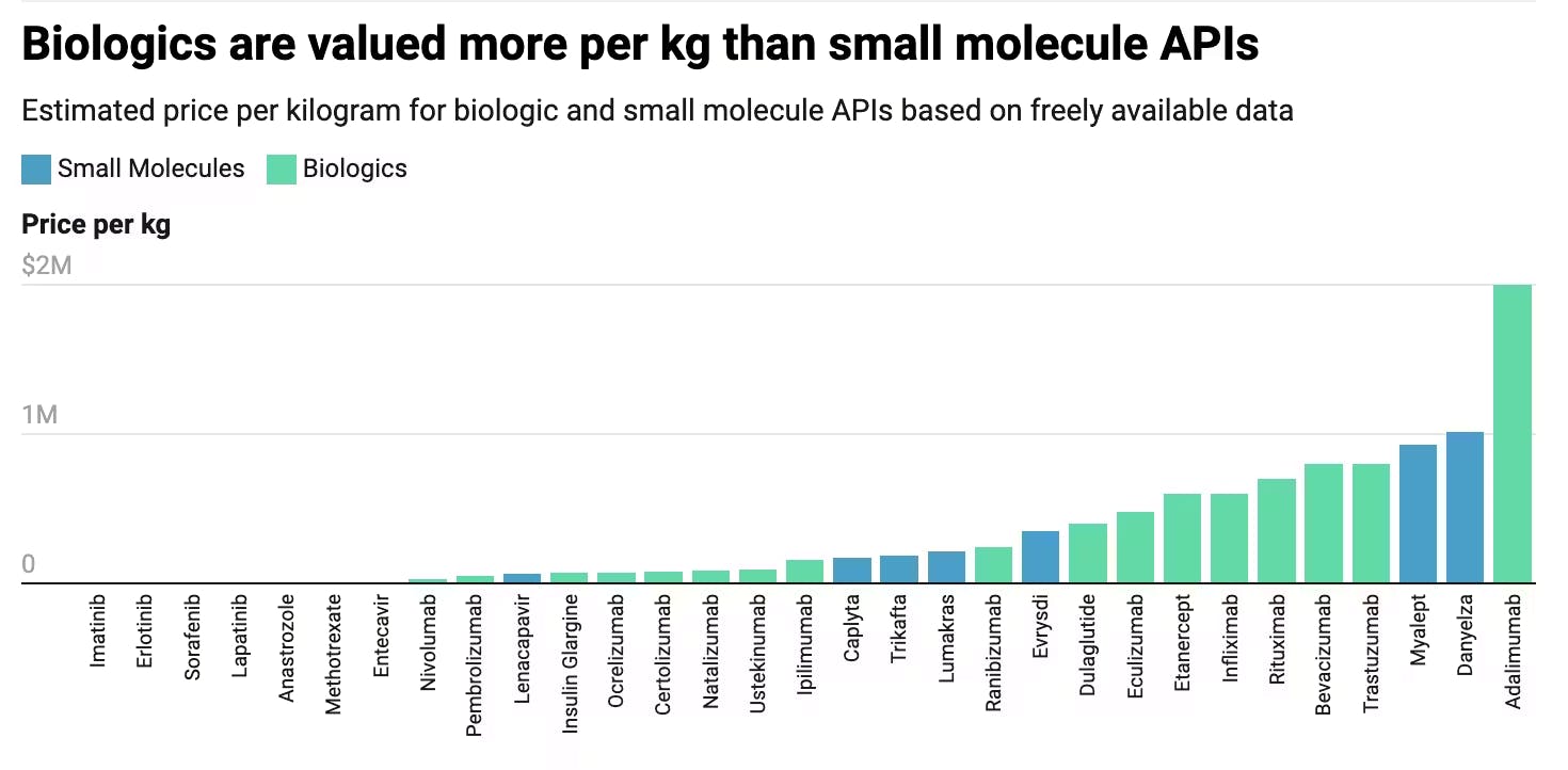Chart showing biologics are valued more per kg than small molecule APIs
