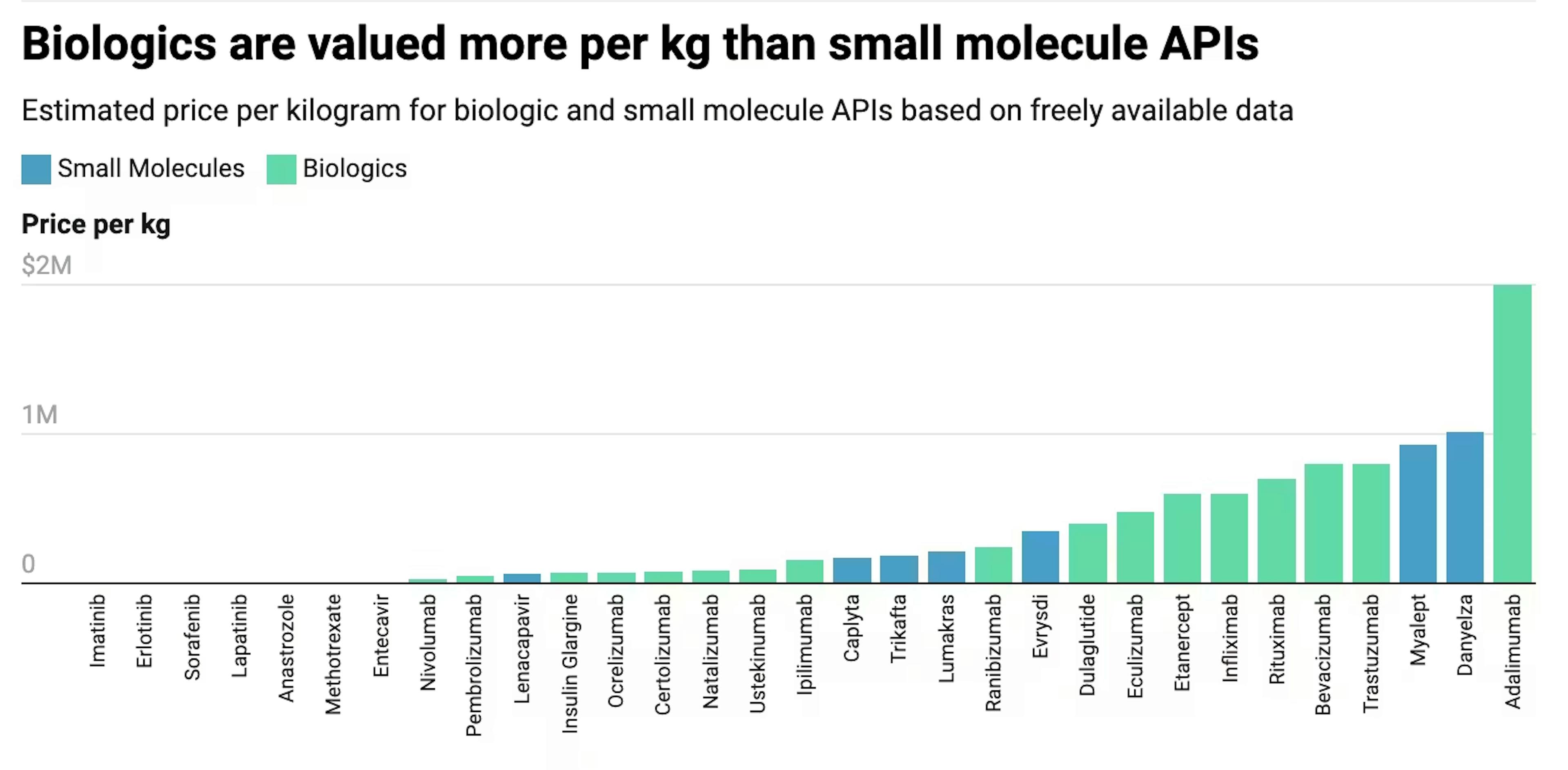 Chart showing biologics are valued more per kg than small molecule APIs