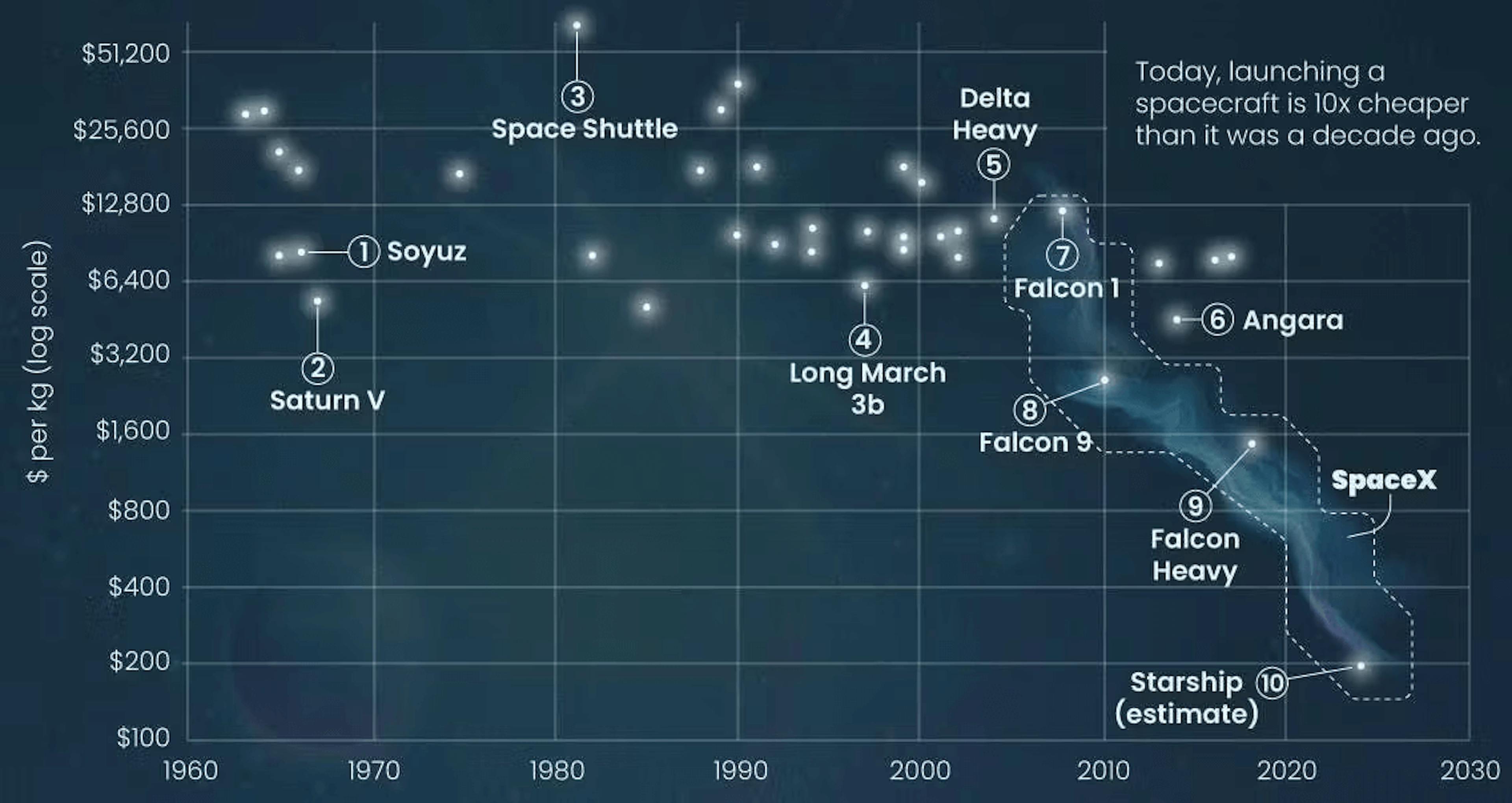 Chart showing the cost of space flight