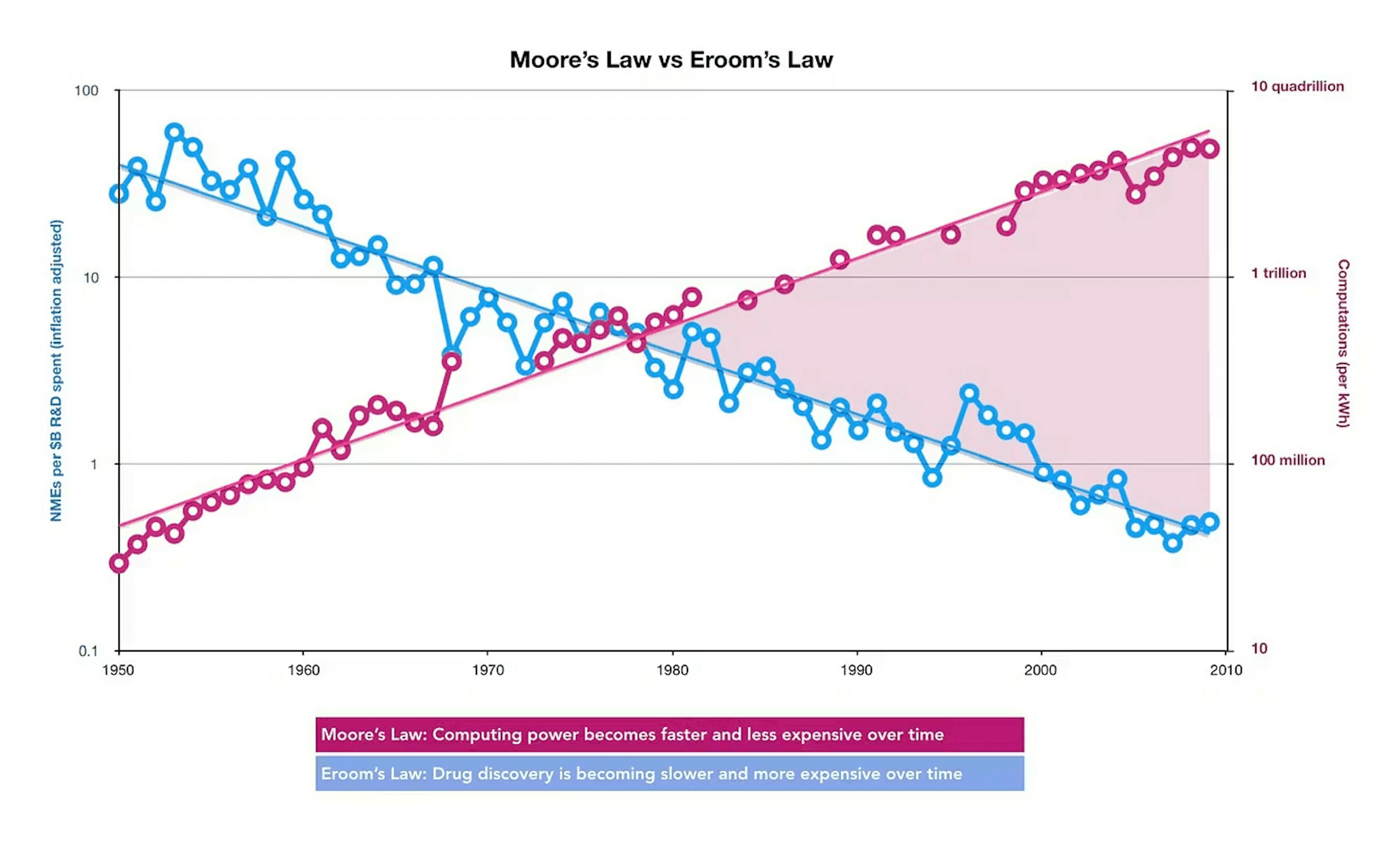 Chart showing Moore's Law vs Eroom's Law