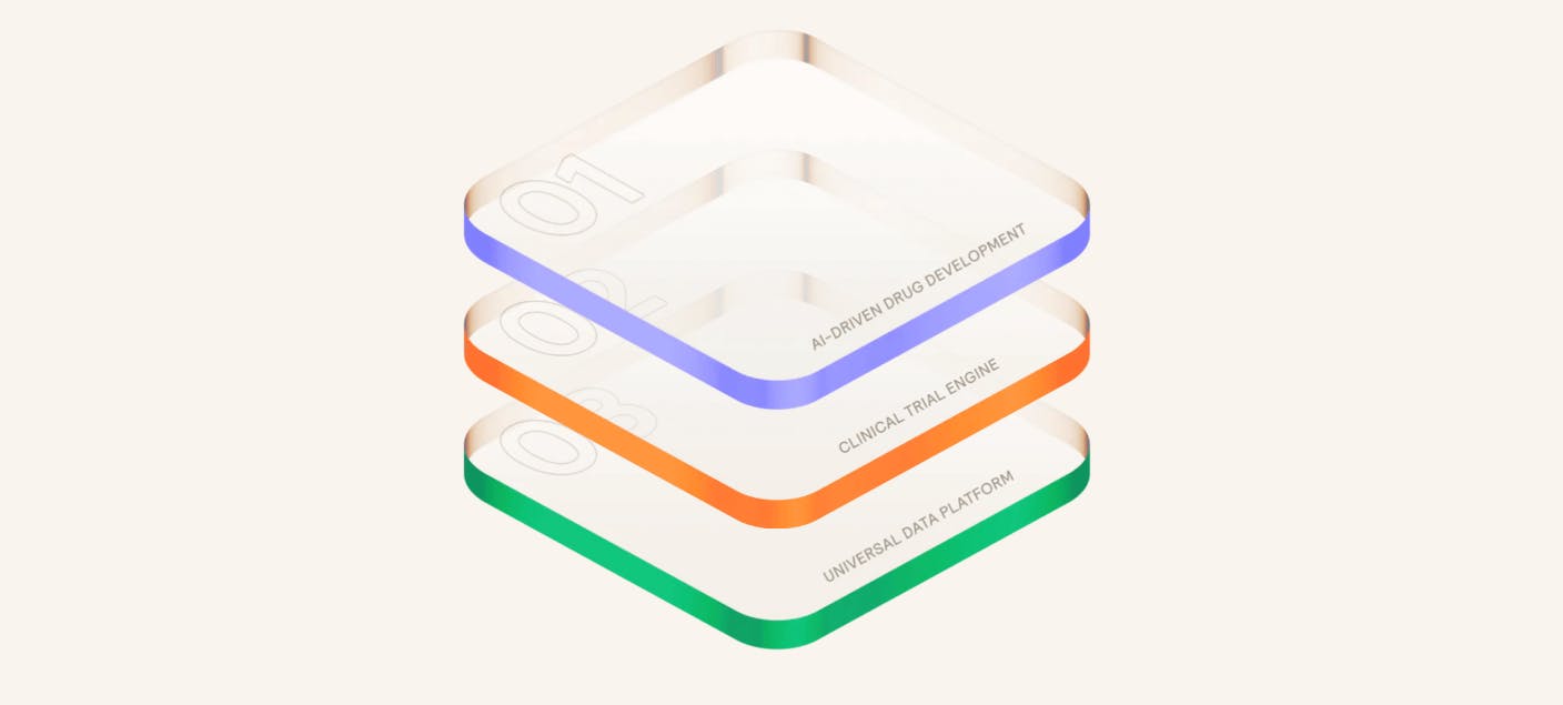 Formation Bio's three integrated components: AI-Driven Drug Development, a Clinical Trial Engine, and a Universal Data Platform