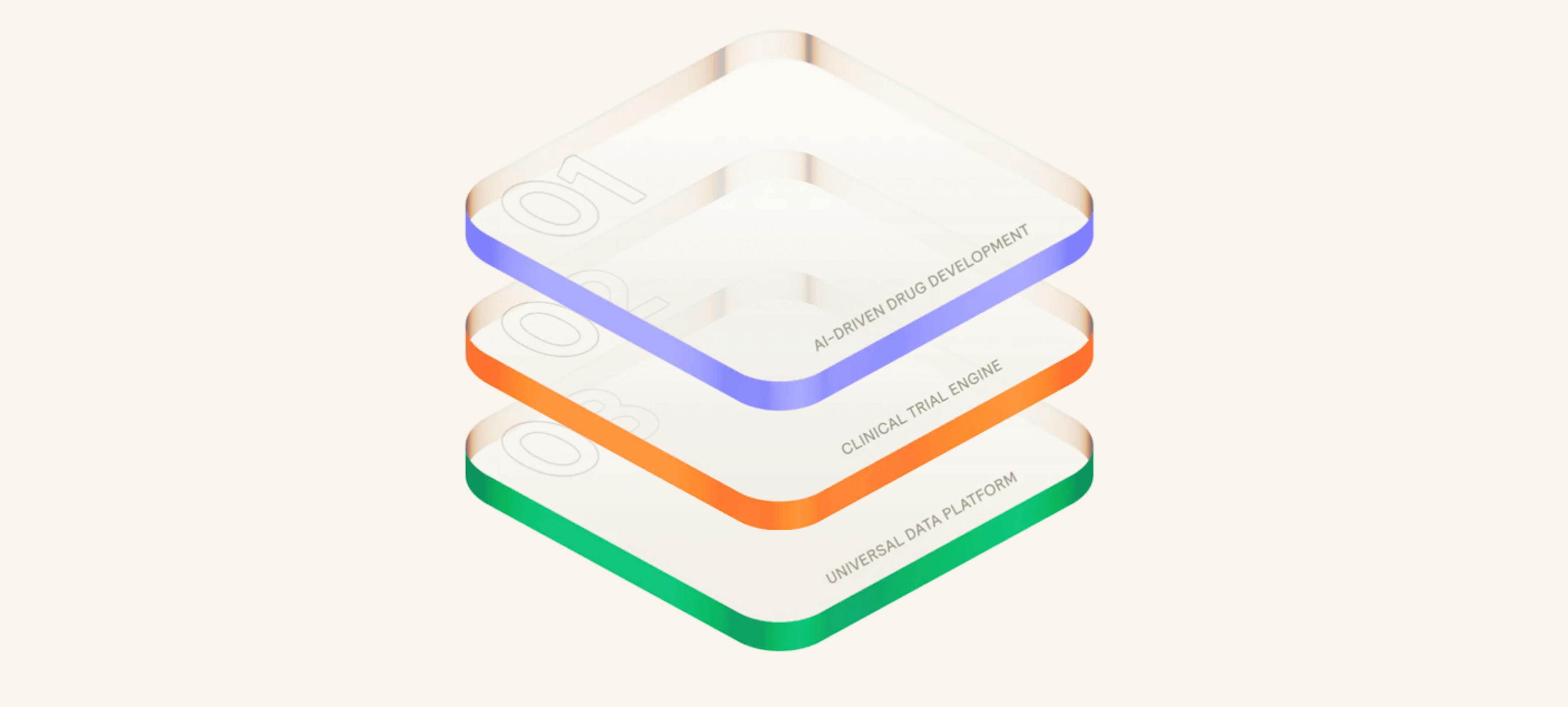 Formation Bio's three integrated components: AI-Driven Drug Development, a Clinical Trial Engine, and a Universal Data Platform