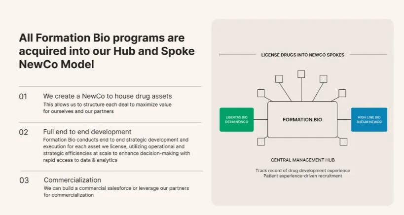 Formation Bio Hub and Spoke NewCo model