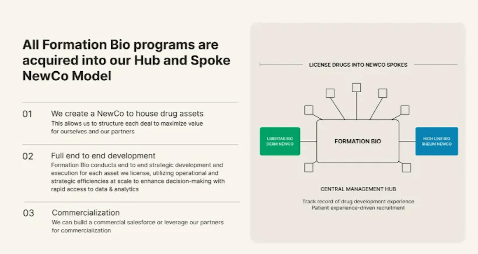 Formation Bio Hub and Spoke NewCo model