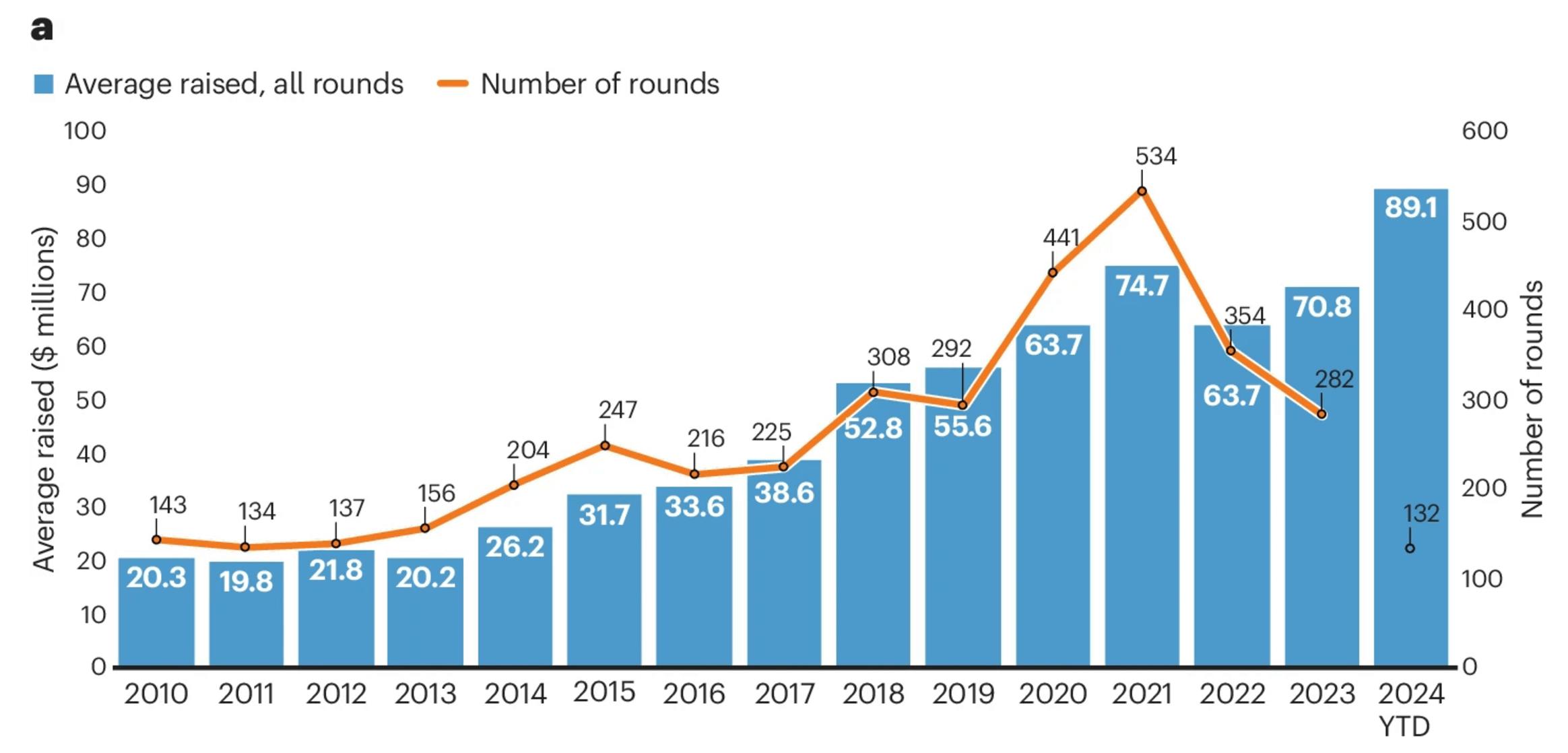 Chart showing number of rounds and average funds raised for biotechnology financing from 2010 to 2024