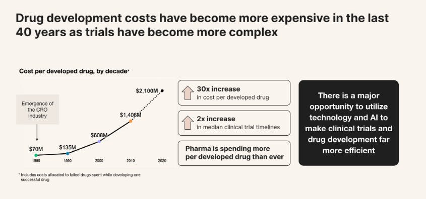 Chart showing drug development costs growing in the last 40 years
