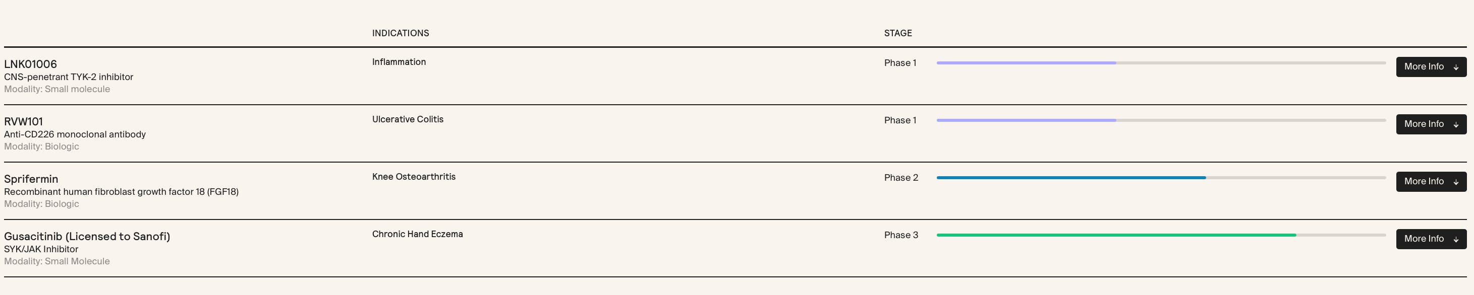 Fromation Bio pipeline