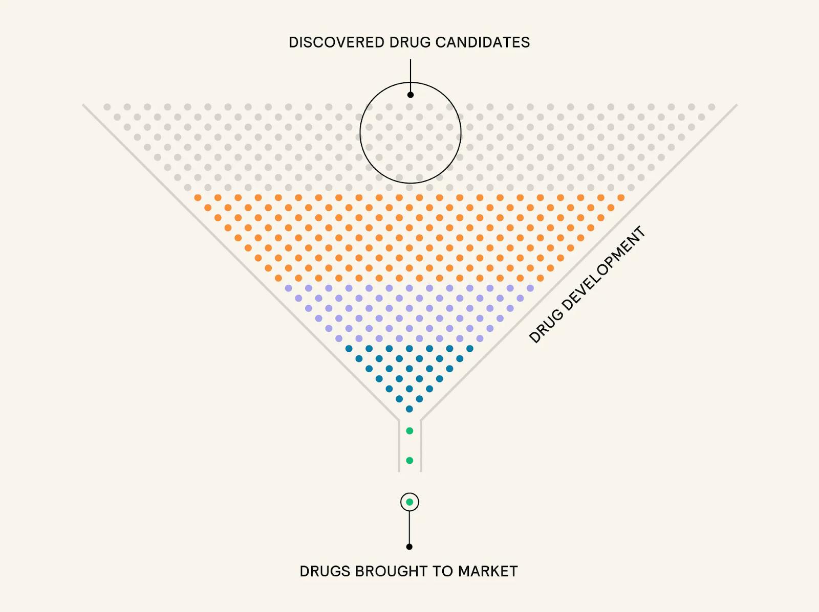 The drug development bottleneck