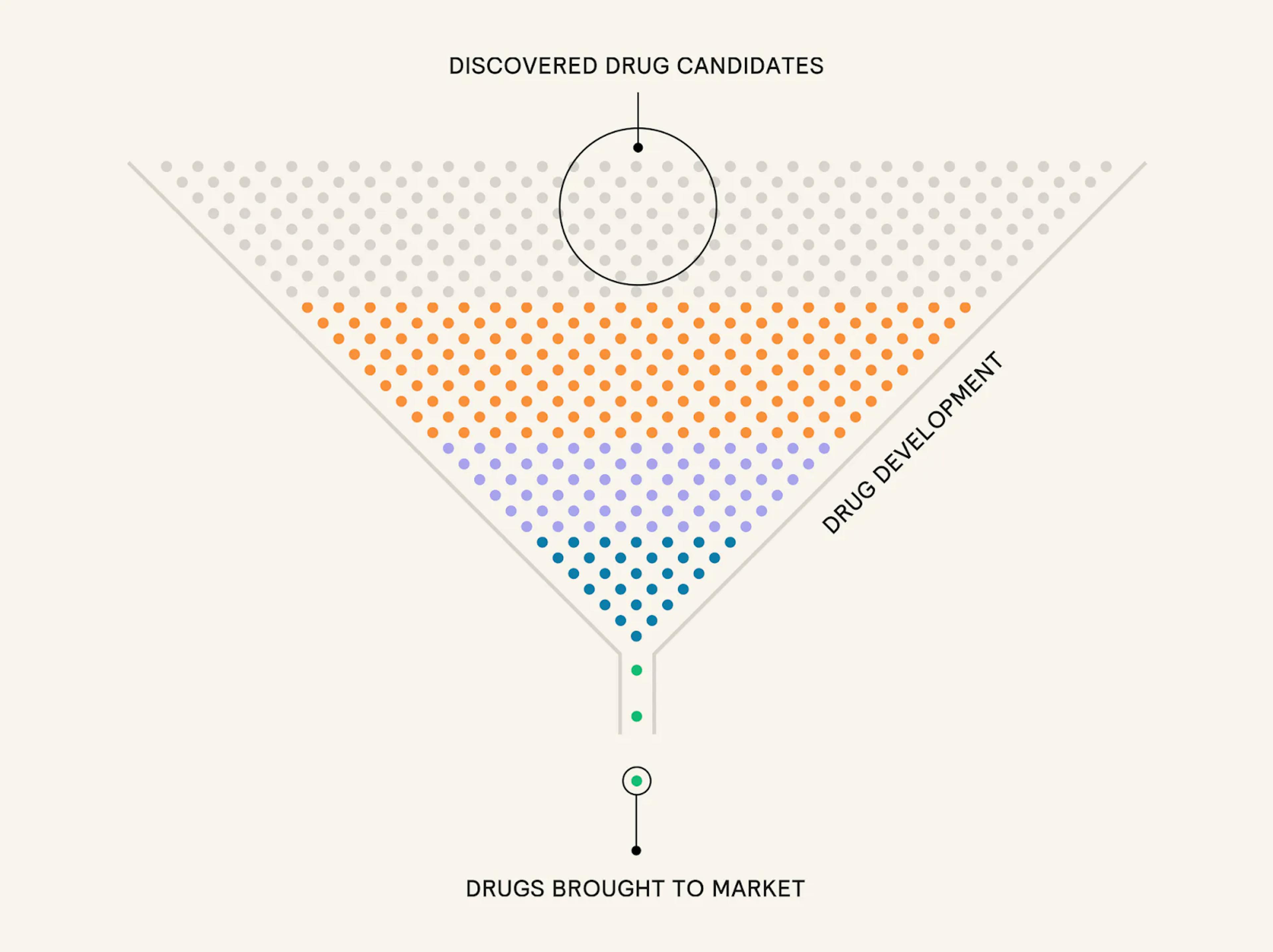 The drug development bottleneck