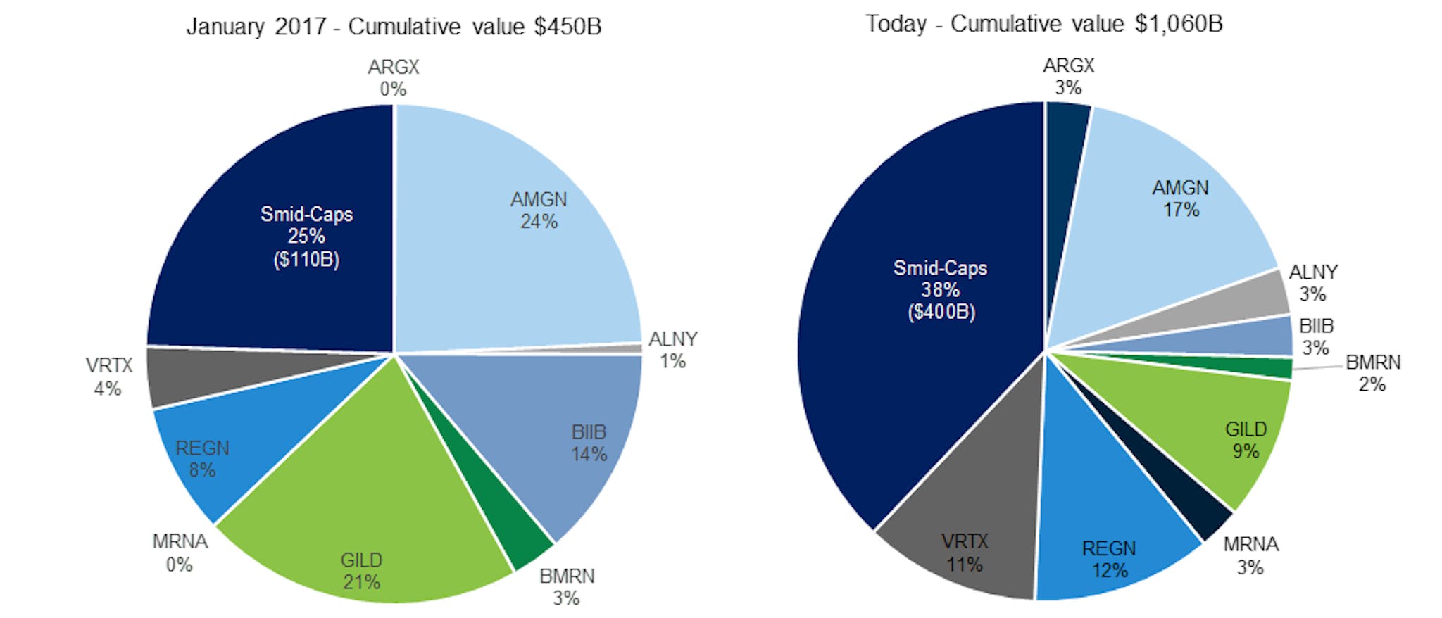 Formation Bio cumulative value comparison