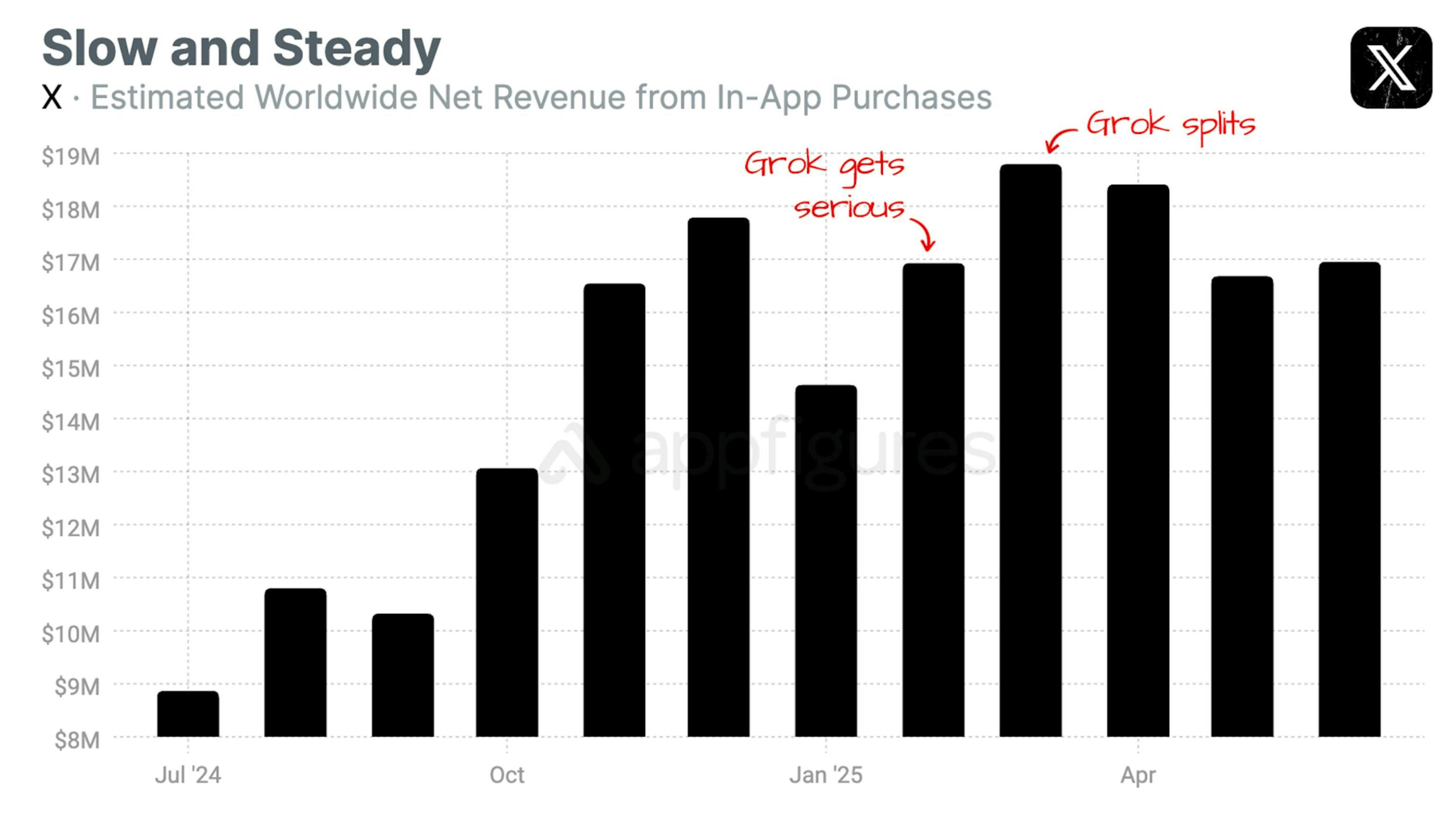 X Estimated worldwide net revenue from in-app purchases
