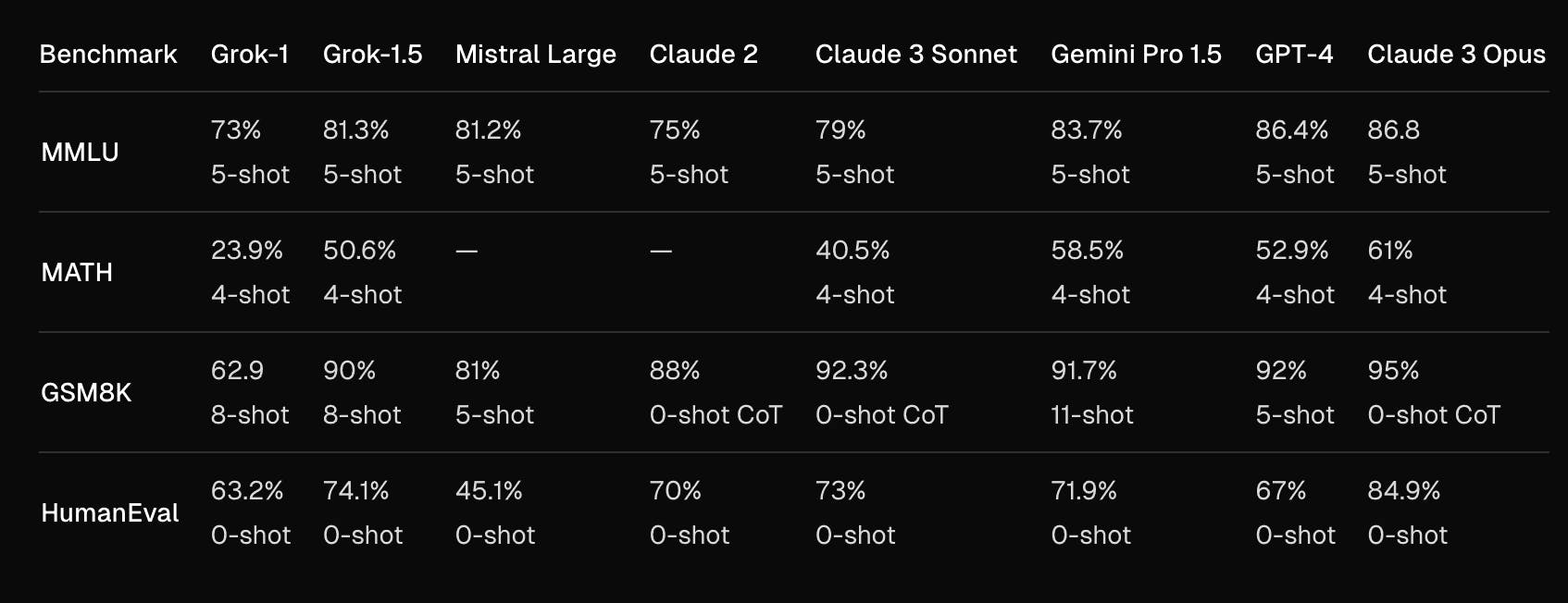 Chart showing benchmark capabilities across different AI models